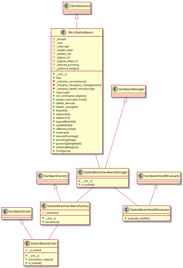 @startuml
class StationBeamHealthEvaluator
StationBeamHealthEvaluator : +evaluate_health()
class StationBeamDriver
StationBeamDriver : +__init__()
StationBeamDriver : +connection_status()
StationBeamDriver : +is_locked()
class StationBeamHardwareFactory
StationBeamHardwareFactory : +__init__()
StationBeamHardwareFactory : +hardware()
class StationBeamHardwareManager
StationBeamHardwareManager : +__init__()
StationBeamHardwareManager : +is_locked()
class MccsStationBeam
MccsStationBeam : +__init__()
MccsStationBeam : +do()
MccsStationBeam : -_initialise_connections()
MccsStationBeam : -_initialise_hardware_management()
MccsStationBeam : -_initialise_health_monitoring()
MccsStationBeam : +interrupt()
MccsStationBeam : +init_command_objects()
MccsStationBeam : +always_executed_hook()
MccsStationBeam : +delete_device()
MccsStationBeam : +health_changed()
MccsStationBeam : +beamId()
MccsStationBeam : +stationIds()
MccsStationBeam : +stationTrl()
MccsStationBeam : +logicalBeamId()
MccsStationBeam : +updateRate()
MccsStationBeam : +isBeamLocked()
MccsStationBeam : +channels()
MccsStationBeam : +desiredPointing()
MccsStationBeam : +pointingDelay()
MccsStationBeam : +pointingDelayRate()
MccsStationBeam : +antennaWeights()
MccsStationBeam : +Configure()
StationBeamDriver : -_is_locked
StationBeamHardwareFactory : -_hardware
MccsStationBeam : -_thread
MccsStationBeam : -_lock
MccsStationBeam : -_interrupt
MccsStationBeam : -_health_state
MccsStationBeam : -_station_ids
MccsStationBeam : -_station_trl
MccsStationBeam : -_logical_beam_id
MccsStationBeam : -_desired_pointing
MccsStationBeam : -_antenna_weights

HardwareHealthEvaluator <|-- StationBeamHealthEvaluator
HardwareDriver <|-- StationBeamDriver
HardwareFactory <|-- StationBeamHardwareFactory
HardwareManager <|-- StationBeamHardwareManager
SKAObsDevice <|-- MccsStationBeam
StationBeamHardwareFactory -- StationBeamDriver
StationBeamHardwareManager -- StationBeamHardwareFactory
StationBeamHardwareManager -- StationBeamHealthEvaluator
MccsStationBeam -- StationBeamHardwareManager
@enduml
