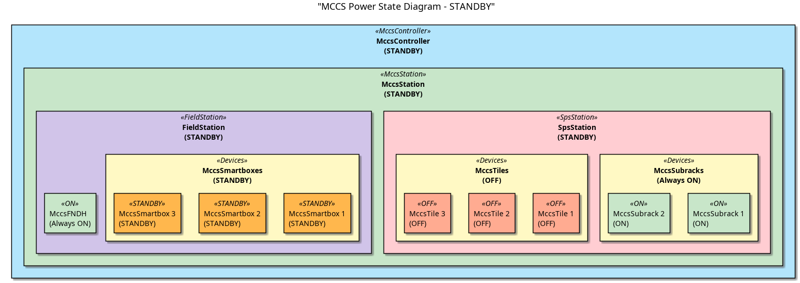 @startuml
title "MCCS Power State Diagram - STANDBY"

' Define colors for the different states
skinparam rectangle {
  BackgroundColor<<MccsController>> #B3E5FC
  BackgroundColor<<MccsStation>> #C8E6C9
  BackgroundColor<<SpsStation>> #FFCDD2
  BackgroundColor<<FieldStation>> #D1C4E9
  BackgroundColor<<Devices>> #FFF9C4
  BackgroundColor<<Off>> #FFAB91
  BackgroundColor<<ON>> #C8E6C9
  BackgroundColor<<STANDBY>> #FFB74D
}

' Define the devices and their states
rectangle "MccsController\n(STANDBY)" <<MccsController>> {
  rectangle "MccsStation\n(STANDBY)" <<MccsStation>> {
    rectangle "SpsStation\n(STANDBY)" <<SpsStation>> {
      
      rectangle "MccsSubracks\n(Always ON)" <<Devices>> {
        rectangle "MccsSubrack 1\n(ON)" <<ON>> {
        }
        rectangle "MccsSubrack 2\n(ON)" <<ON>> {
        }
      }

      rectangle "MccsTiles\n(OFF)" <<Devices>> {
        rectangle "MccsTile 1\n(OFF)" <<OFF>> {
        }
        rectangle "MccsTile 2\n(OFF)" <<OFF>> {
        }
        rectangle "MccsTile 3\n(OFF)" <<OFF>> {
        }
      }
      
    }

    rectangle "FieldStation\n(STANDBY)" <<FieldStation>> {
      rectangle "MccsFNDH\n(Always ON)" <<ON>> {
      }

      rectangle "MccsSmartboxes\n(STANDBY)" <<Devices>> {
        rectangle "MccsSmartbox 1\n(STANDBY)" <<STANDBY>> {
        }
        rectangle "MccsSmartbox 2\n(STANDBY)" <<STANDBY>> {
        }
        rectangle "MccsSmartbox 3\n(STANDBY)" <<STANDBY>> {
        }
      }
    }
  }
}

@enduml
