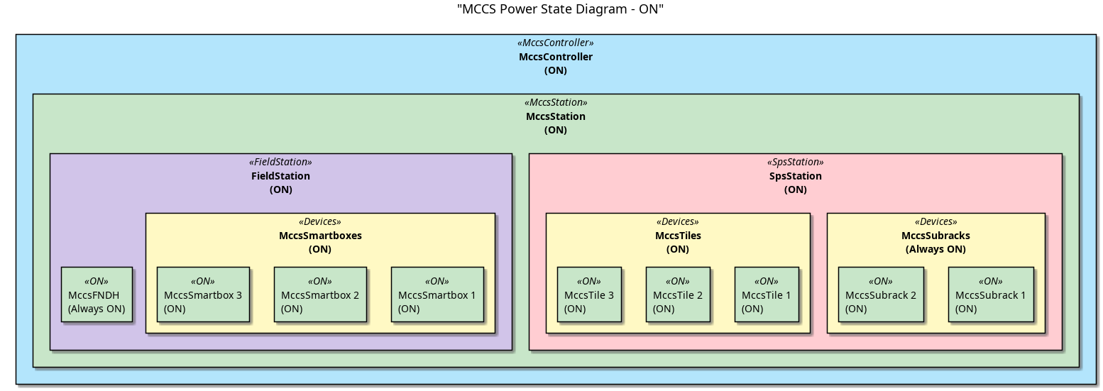 @startuml
title "MCCS Power State Diagram - ON"

' Define colors for the different states
skinparam rectangle {
  BackgroundColor<<MccsController>> #B3E5FC
  BackgroundColor<<MccsStation>> #C8E6C9
  BackgroundColor<<SpsStation>> #FFCDD2
  BackgroundColor<<FieldStation>> #D1C4E9
  BackgroundColor<<Devices>> #FFF9C4
  BackgroundColor<<Off>> #FFAB91
  BackgroundColor<<ON>> #C8E6C9
}

' Define the devices and their states
rectangle "MccsController\n(ON)" <<MccsController>> {
  rectangle "MccsStation\n(ON)" <<MccsStation>> {
    rectangle "SpsStation\n(ON)" <<SpsStation>> {
      
      rectangle "MccsSubracks\n(Always ON)" <<Devices>> {
        rectangle "MccsSubrack 1\n(ON)" <<ON>> {
        }
        rectangle "MccsSubrack 2\n(ON)" <<ON>> {
        }
      }

      rectangle "MccsTiles\n(ON)" <<Devices>> {
        rectangle "MccsTile 1\n(ON)" <<ON>> {
        }
        rectangle "MccsTile 2\n(ON)" <<ON>> {
        }
        rectangle "MccsTile 3\n(ON)" <<ON>> {
        }
      }
      
    }


    rectangle "FieldStation\n(ON)" <<FieldStation>> {
      rectangle "MccsFNDH\n(Always ON)" <<ON>> {
      }

      rectangle "MccsSmartboxes\n(ON)" <<Devices>> {
        rectangle "MccsSmartbox 1\n(ON)" <<ON>> {
        }
        rectangle "MccsSmartbox 2\n(ON)" <<ON>> {
        }
        rectangle "MccsSmartbox 3\n(ON)" <<ON>> {
        }
      }
    }
  }
}

@enduml
