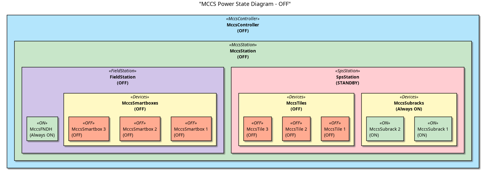 @startuml
title "MCCS Power State Diagram - OFF"

' Define colors for the different states
skinparam rectangle {
  BackgroundColor<<MccsController>> #B3E5FC
  BackgroundColor<<MccsStation>> #C8E6C9
  BackgroundColor<<SpsStation>> #FFCDD2
  BackgroundColor<<FieldStation>> #D1C4E9
  BackgroundColor<<Devices>> #FFF9C4
  BackgroundColor<<Off>> #FFAB91
  BackgroundColor<<ON>> #C8E6C9
  BackgroundColor<<STANDBY>> #FFB74D
}

' Define the devices and their states
rectangle "MccsController\n(OFF)" <<MccsController>> {
  rectangle "MccsStation\n(OFF)" <<MccsStation>> {
    rectangle "SpsStation\n(STANDBY)" <<SpsStation>> {
      
      rectangle "MccsSubracks\n(Always ON)" <<Devices>> {
        rectangle "MccsSubrack 1\n(ON)" <<ON>> {
        }
        rectangle "MccsSubrack 2\n(ON)" <<ON>> {
        }
      }

      rectangle "MccsTiles\n(OFF)" <<Devices>> {
        rectangle "MccsTile 1\n(OFF)" <<OFF>> {
        }
        rectangle "MccsTile 2\n(OFF)" <<OFF>> {
        }
        rectangle "MccsTile 3\n(OFF)" <<OFF>> {
        }
      }
      
    }

    rectangle "FieldStation\n(OFF)" <<FieldStation>> {
      rectangle "MccsFNDH\n(Always ON)" <<ON>> {
      }

      rectangle "MccsSmartboxes\n(OFF)" <<Devices>> {
        rectangle "MccsSmartbox 1\n(OFF)" <<OFF>> {
        }
        rectangle "MccsSmartbox 2\n(OFF)" <<OFF>> {
        }
        rectangle "MccsSmartbox 3\n(OFF)" <<OFF>> {
        }
      }
    }
  }
}

@enduml

