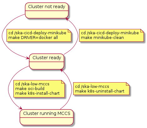 state "Cluster not ready" as ClusterNotReady
state "Cluster ready" as ClusterReady
state "Cluster running MCCS" as ClusterRunningMCCS

ClusterNotReady --> ClusterReady 
note on link
  cd ~/ska-cicd-deploy-minikube
  make DRIVER=docker all
end note

ClusterReady --> ClusterNotReady
note on link
  cd ~/ska-cicd-deploy-minikube
  make minikube-clean
end note

ClusterReady --> ClusterRunningMCCS
note on link
  cd ~/ska-low-mccs
  make oci-build
  make k8s-install-chart
end note

ClusterRunningMCCS --> ClusterReady
note on link
  cd ~/ska-low-mccs
  make k8s-uninstall-chart
end note
