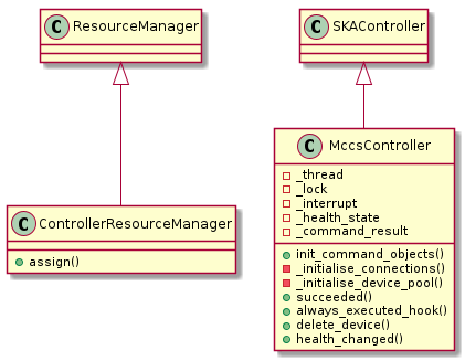 @startuml
class ControllerResourceManager
ControllerResourceManager : +assign()
class MccsController
MccsController : +init_command_objects()
MccsController : -_initialise_connections()
MccsController : -_initialise_device_pool()
MccsController : +succeeded()
MccsController : +always_executed_hook()
MccsController : +delete_device()
MccsController : +health_changed()
MccsController : -_thread
MccsController : -_lock
MccsController : -_interrupt
MccsController : -_health_state
MccsController : -_command_result

ResourceManager <|-- ControllerResourceManager
SKAController <|-- MccsController
@enduml
