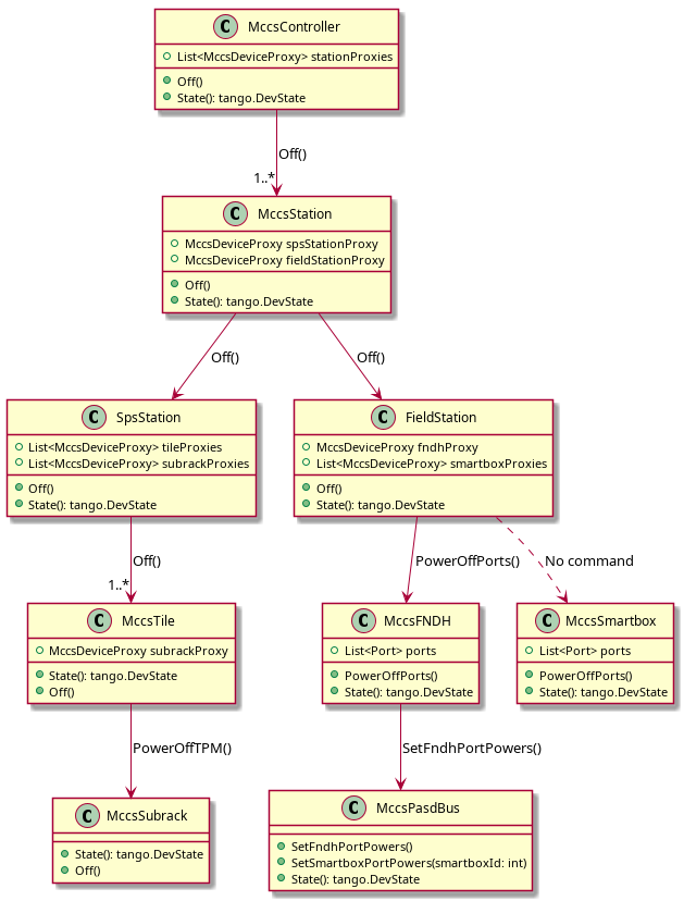 @startuml
' Define the classes

class MccsTile {
    +State(): tango.DevState
    +Off()
    +MccsDeviceProxy subrackProxy
}

class MccsSubrack {
    +State(): tango.DevState
    +Off()
}

class SpsStation {
    +List<MccsDeviceProxy> tileProxies
    +List<MccsDeviceProxy> subrackProxies
    +Off()
    +State(): tango.DevState
}

class MccsFNDH {
    +List<Port> ports
    +PowerOffPorts()
    +State(): tango.DevState
}

class MccsSmartbox {
    +List<Port> ports
    +PowerOffPorts()
    +State(): tango.DevState
}

class FieldStation {
    +MccsDeviceProxy fndhProxy
    +List<MccsDeviceProxy> smartboxProxies
    +Off()
    +State(): tango.DevState
}

class MccsStation {
    +MccsDeviceProxy spsStationProxy
    +MccsDeviceProxy fieldStationProxy
    +Off()
    +State(): tango.DevState
}

class MccsController {
    +List<MccsDeviceProxy> stationProxies
    +Off()
    +State(): tango.DevState
}

class MccsPasdBus {
    +SetFndhPortPowers()
    +SetSmartboxPortPowers(smartboxId: int)
    +State(): tango.DevState
}

' Define relationships

SpsStation --> "1..*" MccsTile : "Off()"
MccsStation --> SpsStation : "Off()"
MccsStation --> FieldStation : "Off()"
FieldStation --> MccsFNDH : "PowerOffPorts()"
FieldStation ..> MccsSmartbox : "No command"
MccsController --> "1..*" MccsStation : "Off()"
MccsFNDH --> MccsPasdBus  : "SetFndhPortPowers()"
MccsTile --> MccsSubrack: "PowerOffTPM()"

@enduml
