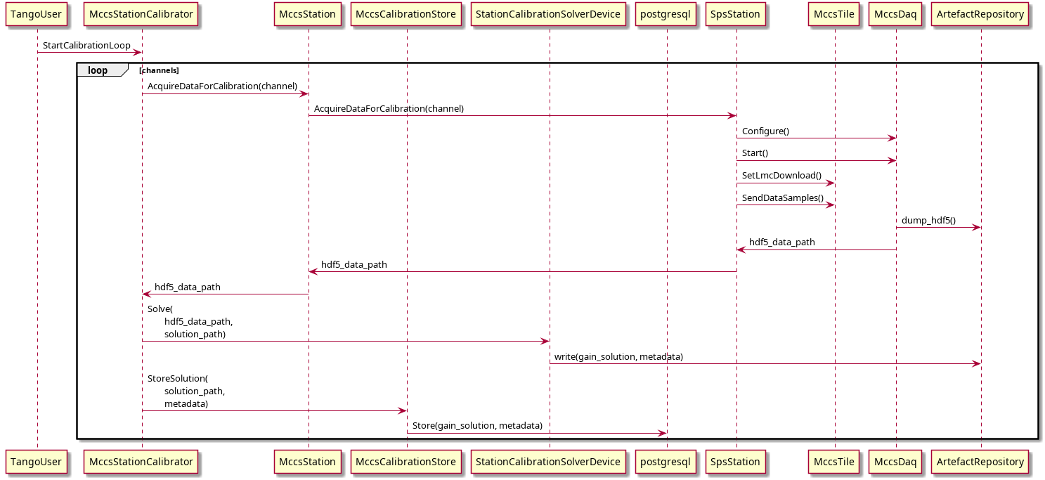 @startuml

participant TangoUser as TangoUser
participant MccsStationCalibrator as StationCalibrator
participant MccsStation as Station
participant MccsCalibrationStore as MccsCalibrationStore
participant StationCalibrationSolverDevice as solver
participant postgresql as postgresql
participant SpsStation as SpsStation
participant MccsTile as MccsTile
participant MccsDaq as MccsDaq
participant ArtefactRepository as ArtefactRepository

TangoUser -> StationCalibrator: StartCalibrationLoop

loop channels

StationCalibrator -> Station: AcquireDataForCalibration(channel)
Station -> SpsStation: AcquireDataForCalibration(channel)
SpsStation -> MccsDaq: Configure()
SpsStation -> MccsDaq: Start()
SpsStation -> MccsTile: SetLmcDownload()
SpsStation -> MccsTile: SendDataSamples()
MccsDaq -> ArtefactRepository: dump_hdf5()
MccsDaq -> SpsStation: hdf5_data_path
SpsStation -> Station: hdf5_data_path
Station -> StationCalibrator: hdf5_data_path
StationCalibrator -> solver: Solve(\n\thdf5_data_path,\n\tsolution_path)
solver -> ArtefactRepository: write(gain_solution, metadata)
StationCalibrator->MccsCalibrationStore: StoreSolution(\n\tsolution_path,\n\tmetadata)
MccsCalibrationStore->postgresql: Store(gain_solution, metadata)

end

@enduml