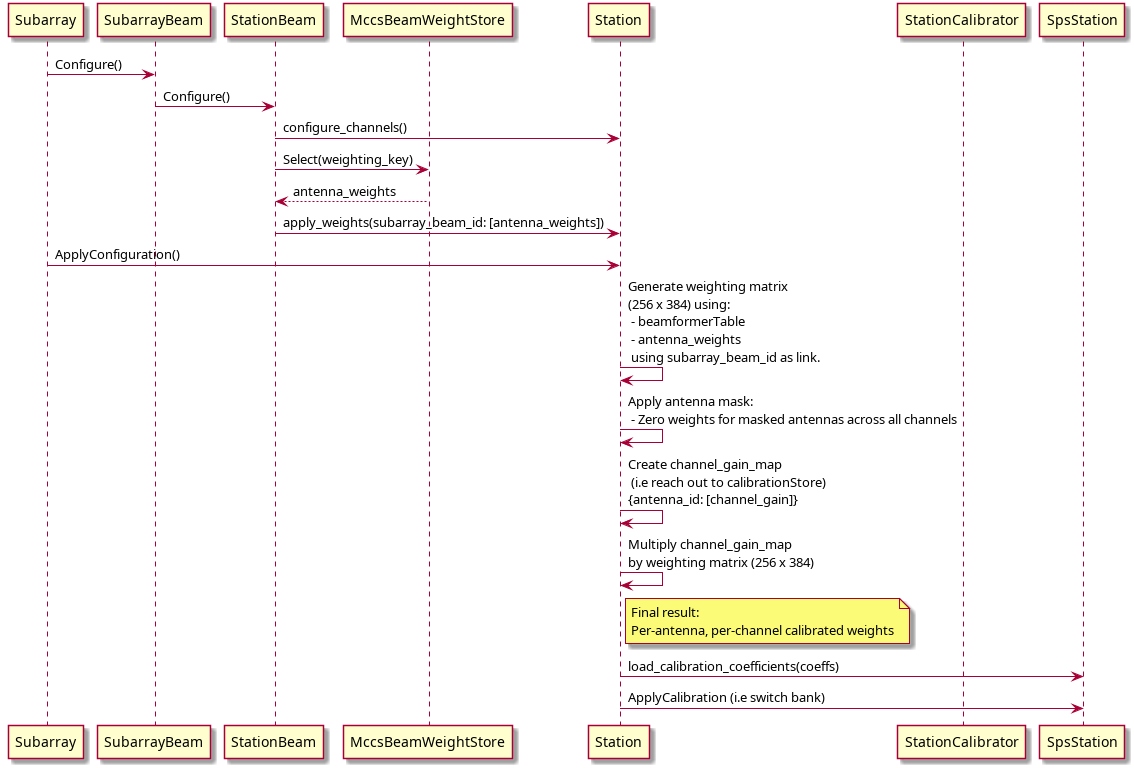 @startuml

' Participants
participant Subarray
participant SubarrayBeam
participant StationBeam
participant MccsBeamWeightStore
participant Station
participant StationCalibrator
participant SpsStation

' Configuration flow
Subarray -> SubarrayBeam: Configure()
SubarrayBeam -> StationBeam: Configure()
StationBeam -> Station: configure_channels()

StationBeam -> MccsBeamWeightStore: Select(weighting_key)
MccsBeamWeightStore --> StationBeam: antenna_weights
StationBeam -> Station: apply_weights(subarray_beam_id: [antenna_weights])

Subarray -> Station: ApplyConfiguration()

' Station internal processing
Station -> Station: Generate weighting matrix\n(256 x 384) using:\n - beamformerTable\n - antenna_weights \n using subarray_beam_id as link.
Station -> Station: Apply antenna mask:\n - Zero weights for masked antennas across all channels

Station -> Station: Create channel_gain_map \n (i.e reach out to calibrationStore) \n{antenna_id: [channel_gain]}

Station -> Station: Multiply channel_gain_map\nby weighting matrix (256 x 384)

note right of Station: Final result:\nPer-antenna, per-channel calibrated weights

' Calibration application
Station -> SpsStation: load_calibration_coefficients(coeffs)
Station -> SpsStation: ApplyCalibration (i.e switch bank)

@enduml
