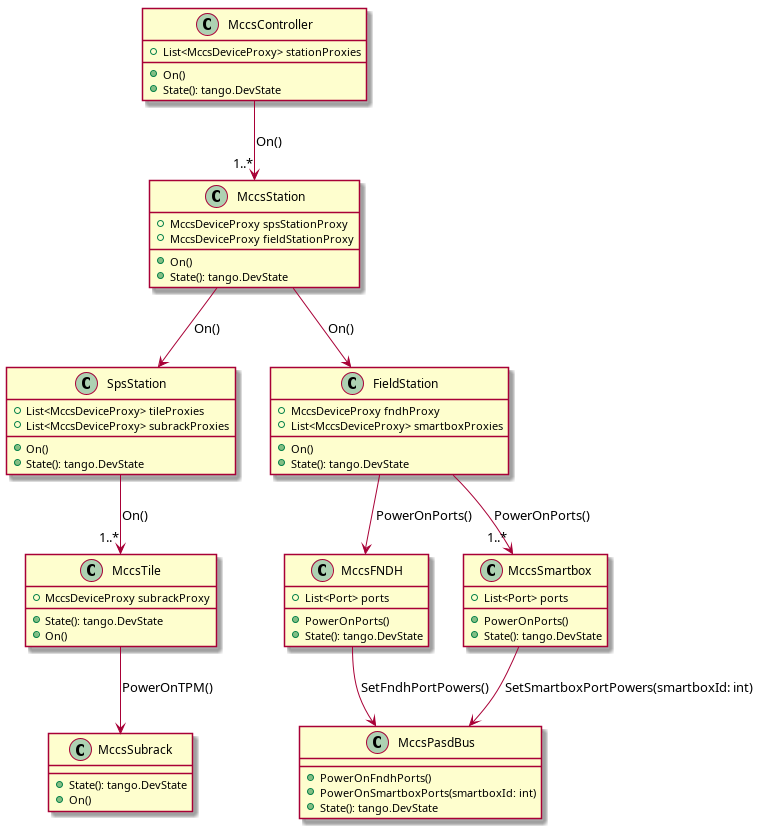 @startuml
' Define the classes

class MccsTile {
    +State(): tango.DevState
    +On()
    +MccsDeviceProxy subrackProxy
}

class MccsSubrack {
    +State(): tango.DevState
    +On()
}

class SpsStation {
    +List<MccsDeviceProxy> tileProxies
    +List<MccsDeviceProxy> subrackProxies
    +On()
    +State(): tango.DevState
}

class MccsFNDH {
    +List<Port> ports
    +PowerOnPorts()
    +State(): tango.DevState
}

class MccsSmartbox {
    +List<Port> ports
    +PowerOnPorts()
    +State(): tango.DevState
}

class FieldStation {
    +MccsDeviceProxy fndhProxy
    +List<MccsDeviceProxy> smartboxProxies
    +On()
    +State(): tango.DevState
}

class MccsStation {
    +MccsDeviceProxy spsStationProxy
    +MccsDeviceProxy fieldStationProxy
    +On()
    +State(): tango.DevState
}

class MccsController {
    +List<MccsDeviceProxy> stationProxies
    +On()
    +State(): tango.DevState
}

class MccsPasdBus {
    +PowerOnFndhPorts()
    +PowerOnSmartboxPorts(smartboxId: int)
    +State(): tango.DevState
}

' Define relationships

SpsStation --> "1..*" MccsTile : "On()"
MccsStation --> SpsStation : "On()"
MccsStation --> FieldStation : "On()"
FieldStation --> MccsFNDH : "PowerOnPorts()"
FieldStation --> "1..*" MccsSmartbox : "PowerOnPorts()"
MccsController --> "1..*" MccsStation : "On()"
MccsFNDH --> MccsPasdBus  : "SetFndhPortPowers()"
MccsSmartbox --> MccsPasdBus : "SetSmartboxPortPowers(smartboxId: int)"
MccsTile --> MccsSubrack: "PowerOnTPM()"

@enduml