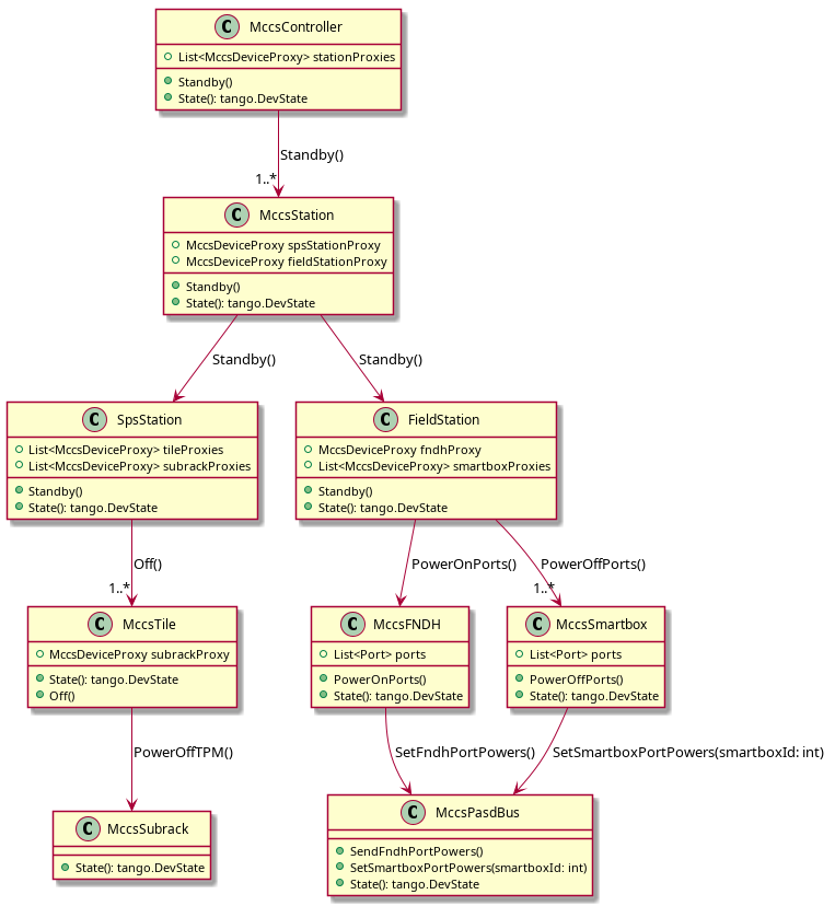@startuml
' Define the classes

class MccsTile {
    +State(): tango.DevState
    +Off()
    +MccsDeviceProxy subrackProxy
}

class MccsSubrack {
    +State(): tango.DevState
}

class SpsStation {
    +List<MccsDeviceProxy> tileProxies
    +List<MccsDeviceProxy> subrackProxies
    +Standby()
    +State(): tango.DevState
}

class MccsFNDH {
    +List<Port> ports
    +PowerOnPorts()
    +State(): tango.DevState
}

class MccsSmartbox {
    +List<Port> ports
    +PowerOffPorts()
    +State(): tango.DevState
}

class FieldStation {
    +MccsDeviceProxy fndhProxy
    +List<MccsDeviceProxy> smartboxProxies
    +Standby()
    +State(): tango.DevState
}

class MccsStation {
    +MccsDeviceProxy spsStationProxy
    +MccsDeviceProxy fieldStationProxy
    +Standby()
    +State(): tango.DevState
}

class MccsController {
    +List<MccsDeviceProxy> stationProxies
    +Standby()
    +State(): tango.DevState
}

class MccsPasdBus {
    +SendFndhPortPowers()
    +SetSmartboxPortPowers(smartboxId: int)
    +State(): tango.DevState
}

' Define relationships

SpsStation --> "1..*" MccsTile : "Off()"
MccsStation --> SpsStation : "Standby()"
MccsStation --> FieldStation : "Standby()"
FieldStation --> MccsFNDH : "PowerOnPorts()"
FieldStation --> "1..*" MccsSmartbox : "PowerOffPorts()"
MccsController --> "1..*" MccsStation : "Standby()"
MccsFNDH --> MccsPasdBus  : "SetFndhPortPowers()"
MccsSmartbox --> MccsPasdBus : "SetSmartboxPortPowers(smartboxId: int)"
MccsTile --> MccsSubrack: "PowerOffTPM()"

@enduml
