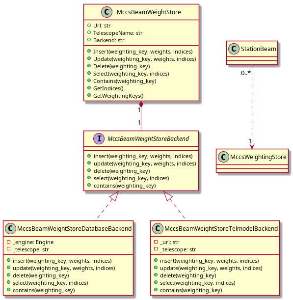 @startuml
class MccsBeamWeightStore {
    +Url: str
    +TelescopeName: str
    +Backend: str
    +Insert(weighting_key, weights, indices)
    +Update(weighting_key, weights, indices)
    +Delete(weighting_key)
    +Select(weighting_key, indices)
    +Contains(weighting_key)
    +GetIndices()
    +GetWeightingKeys()
}

interface MccsBeamWeightStoreBackend {
    +insert(weighting_key, weights, indices)
    +update(weighting_key, weights, indices)
    +delete(weighting_key)
    +select(weighting_key, indices)
    +contains(weighting_key)
}

class MccsBeamWeightStoreDatabaseBackend {
    -_engine: Engine
    -_telescope: str
    +insert(weighting_key, weights, indices)
    +update(weighting_key, weights, indices)
    +delete(weighting_key)
    +select(weighting_key, indices)
    +contains(weighting_key)
}

class MccsBeamWeightStoreTelmodelBackend {
    -_url: str
    -_telescope: str
    +insert(weighting_key, weights, indices)
    +update(weighting_key, weights, indices)
    +delete(weighting_key)
    +select(weighting_key, indices)
    +contains(weighting_key)
}

StationBeam "0..*" ..> "1" MccsWeightingStore
MccsBeamWeightStore "1" *-- "1" MccsBeamWeightStoreBackend
MccsBeamWeightStoreBackend <|.. MccsBeamWeightStoreDatabaseBackend
MccsBeamWeightStoreBackend <|.. MccsBeamWeightStoreTelmodelBackend

@enduml
