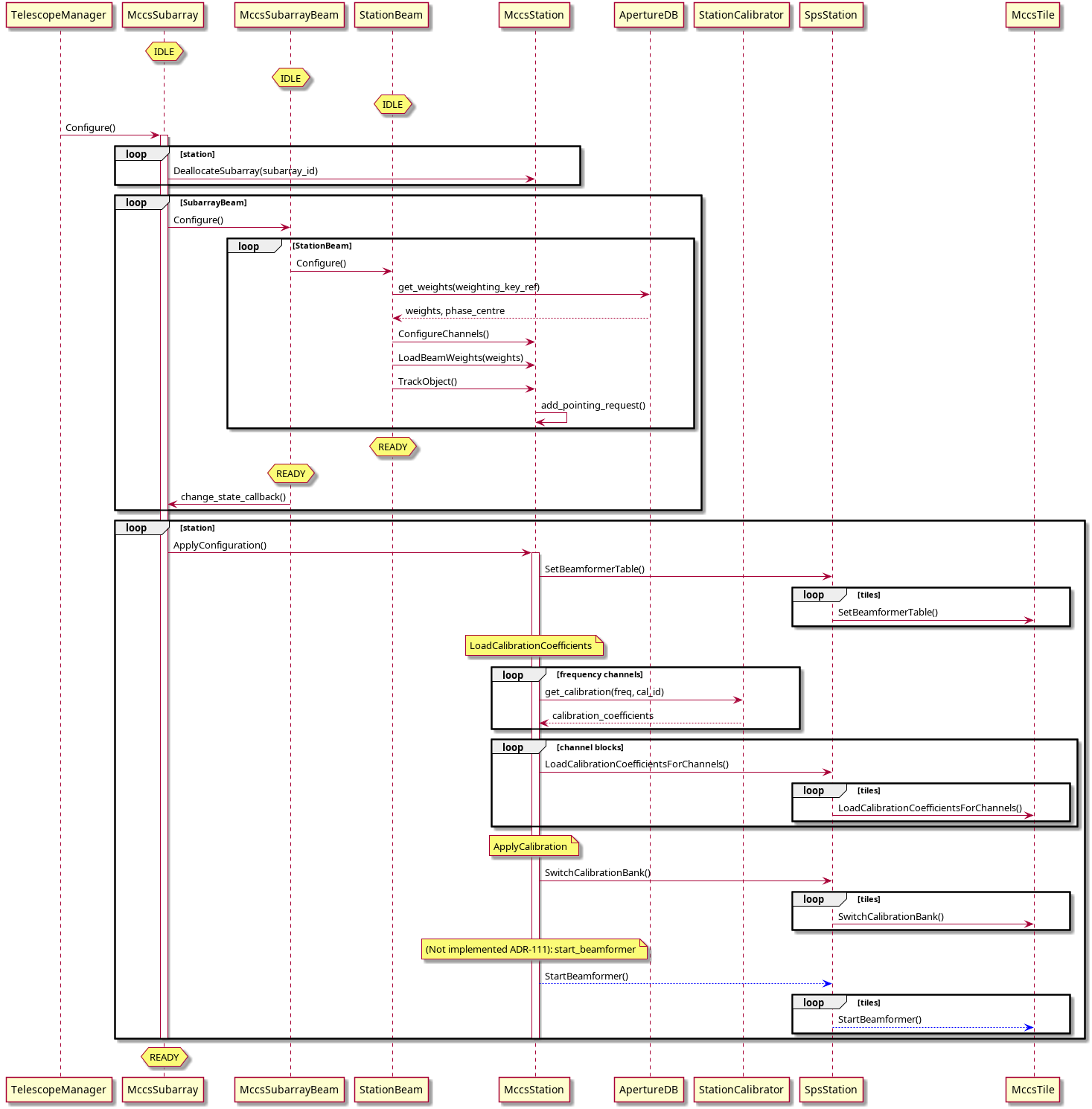 @startuml
participant TelescopeManager as TM
participant MccsSubarray as Subarray
participant MccsSubarrayBeam as SubarrayBeam
participant StationBeam
participant MccsStation
participant ApertureDB
participant StationCalibrator as Calibration
participant SpsStation
participant MccsTile
hnote over Subarray: IDLE
hnote over SubarrayBeam: IDLE
hnote over StationBeam: IDLE
TM -> Subarray: Configure()
activate Subarray
loop station
Subarray->MccsStation: DeallocateSubarray(subarray_id)
end
loop SubarrayBeam
Subarray -> SubarrayBeam: Configure()
loop StationBeam
SubarrayBeam->StationBeam: Configure()
StationBeam->ApertureDB: get_weights(weighting_key_ref)
ApertureDB-->StationBeam: weights, phase_centre
StationBeam->MccsStation: ConfigureChannels()
StationBeam->MccsStation: LoadBeamWeights(weights)
StationBeam->MccsStation: TrackObject()
MccsStation->MccsStation: add_pointing_request()
end
hnote over StationBeam: READY
hnote over SubarrayBeam: READY
SubarrayBeam->Subarray: change_state_callback()
end
loop station
Subarray->MccsStation: ApplyConfiguration()
activate MccsStation
MccsStation->SpsStation: SetBeamformerTable()
loop tiles
SpsStation->MccsTile: SetBeamformerTable()
end
note over MccsStation: LoadCalibrationCoefficients
loop frequency channels
MccsStation->Calibration: get_calibration(freq, cal_id)
Calibration-->MccsStation: calibration_coefficients
end
loop channel blocks
MccsStation->SpsStation: LoadCalibrationCoefficientsForChannels()
loop tiles
SpsStation->MccsTile: LoadCalibrationCoefficientsForChannels()
end
end
note over MccsStation: ApplyCalibration
MccsStation->SpsStation: SwitchCalibrationBank()
loop tiles
SpsStation->MccsTile: SwitchCalibrationBank()
end
note over MccsStation:  (Not implemented ADR-111): start_beamformer
MccsStation--[#blue]> SpsStation: StartBeamformer()
loop tiles
SpsStation--[#blue]> MccsTile: StartBeamformer()
end
deactivate MccsStation
deactivate Subarray
end
hnote over Subarray: READY
@enduml
