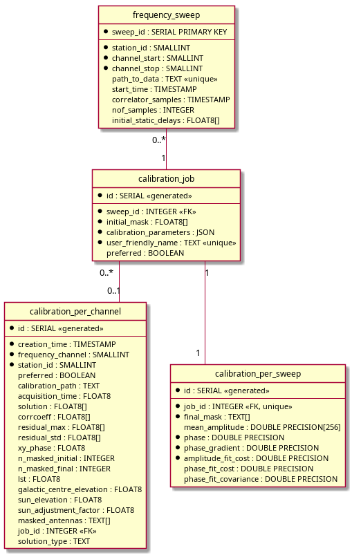 @startuml
' --- Configuration ---
hide circle
skinparam linetype ortho
skinparam packageStyle rectangle

' --- Table: frequency_sweep ---
entity "frequency_sweep" as e01 {
  *sweep_id : SERIAL PRIMARY KEY
  --
  *station_id : SMALLINT
  *channel_start : SMALLINT
  *channel_stop : SMALLINT
  path_to_data : TEXT <<unique>>
  start_time : TIMESTAMP
  correlator_samples : TIMESTAMP
  nof_samples : INTEGER
  initial_static_delays : FLOAT8[]
}

' --- Table: calibration_job ---
entity "calibration_job" as e02 {
  *id : SERIAL <<generated>>
  --
  *sweep_id : INTEGER <<FK>>
  *initial_mask : FLOAT8[]
  *calibration_parameters : JSON
  *user_friendly_name : TEXT <<unique>>
  preferred : BOOLEAN
}

' --- Table: calibration_per_channel ---
entity "calibration_per_channel" as e04 {
  *id : SERIAL <<generated>>
  --
  *creation_time : TIMESTAMP
  *frequency_channel : SMALLINT
  *station_id : SMALLINT
  preferred : BOOLEAN
  calibration_path : TEXT
  acquisition_time : FLOAT8
  solution : FLOAT8[]
  corrcoeff : FLOAT8[]
  residual_max : FLOAT8[]
  residual_std : FLOAT8[]
  xy_phase : FLOAT8
  n_masked_initial : INTEGER
  n_masked_final : INTEGER
  lst : FLOAT8
  galactic_centre_elevation : FLOAT8
  sun_elevation : FLOAT8
  sun_adjustment_factor : FLOAT8
  masked_antennas : TEXT[]
  job_id : INTEGER <<FK>>
  solution_type : TEXT
}

' --- Table: calibration_per_sweep ---
entity "calibration_per_sweep" as e03 {
  *id : SERIAL <<generated>>
  --
  *job_id : INTEGER <<FK, unique>>
  *final_mask : TEXT[]
  mean_amplitude : DOUBLE PRECISION[256]
  *phase : DOUBLE PRECISION
  *phase_gradient : DOUBLE PRECISION
  *amplitude_fit_cost : DOUBLE PRECISION
  phase_fit_cost : DOUBLE PRECISION
  phase_fit_covariance : DOUBLE PRECISION
}

' --- Relationships (Information Engineering notation) ---

e01 "0..*" -- "1" e02
e02 "0..*" -- "0..1" e04
e02 "1" -- "1" e03

@enduml