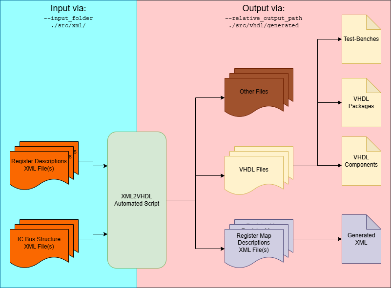 _images/xml2vhdl_overview.drawio.png