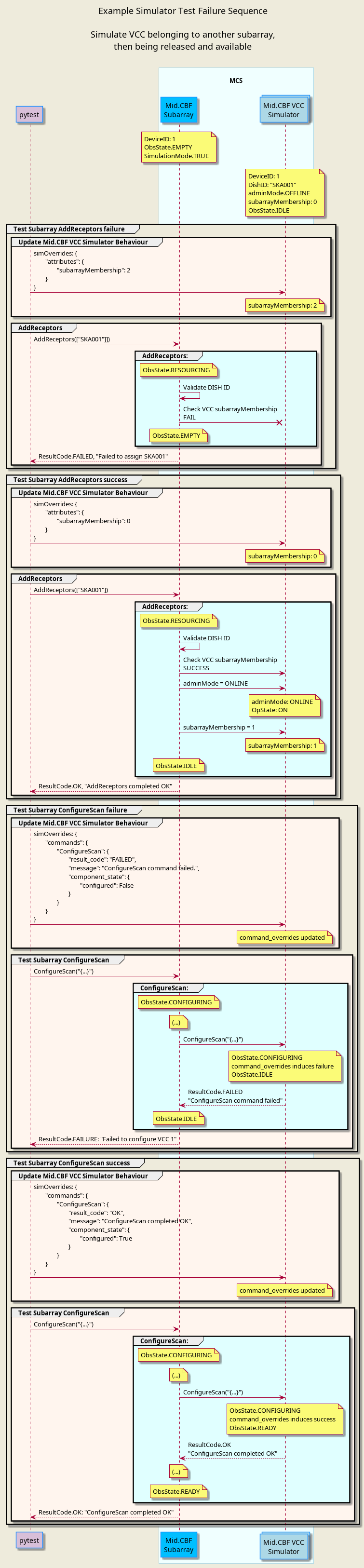 @startuml
'https://plantuml.com/sequence-diagram

skinparam backgroundColor #EEEBDC
skinparam sequence {
  ParticipantBorderColor DodgerBlue
  ParticipantBackgroundColor DeepSkyBlue
  ActorBorderColor DarkGreen
  ActorBackgroundColor Green
  BoxBorderColor LightBlue
  BoxBackgroundColor #F0FFFF
}
skinparam collections {
  BackGroundColor LightBlue
  BorderColor DodgerBlue
}
skinparam database {
  BackgroundColor LightGreen
  BorderColor DarkGreen
}

title Example Simulator Test Failure Sequence\n\nSimulate VCC belonging to another subarray,\nthen being released and available\n

participant "pytest" as pyt #Thistle
box "\nMCS\n"
    participant "Mid.CBF\nSubarray" as subarray
    collections "Mid.CBF VCC\nSimulator" as vcc
end box

note over subarray           : DeviceID: 1\nObsState.EMPTY\nSimulationMode.TRUE
note over vcc                : DeviceID: 1\nDishID: "SKA001"\nadminMode.OFFLINE\nsubarrayMembership: 0\nObsState.IDLE

group Test Subarray AddReceptors failure

  group #SeaShell Update Mid.CBF VCC Simulator Behaviour

    pyt         ->  vcc        : simOverrides: {\n\t"attributes": {\n\t\t"subarrayMembership": 2\n\t}\t\n}
    note over vcc              : subarrayMembership: 2

  end group

  group #SeaShell AddReceptors

    pyt         ->  subarray   : AddReceptors(["SKA001"]])

    group #LightCyan AddReceptors:

      note over subarray       : ObsState.RESOURCING
      subarray    -> subarray  : Validate DISH ID
      subarray    -x vcc       : Check VCC subarrayMembership\nFAIL
      note over subarray       : ObsState.EMPTY

    end group

    pyt        <--  subarray   : ResultCode.FAILED, "Failed to assign SKA001"

  end group

end group

group Test Subarray AddReceptors success

  group #SeaShell Update Mid.CBF VCC Simulator Behaviour

    pyt         ->  vcc        : simOverrides: {\n\t"attributes": {\n\t\t"subarrayMembership": 0\n\t}\t\n}
    note over vcc              : subarrayMembership: 0

  end group

  group #SeaShell AddReceptors

    pyt         ->  subarray    : AddReceptors(["SKA001"])

    group #LightCyan AddReceptors:

      note over subarray       : ObsState.RESOURCING
      subarray    -> subarray  : Validate DISH ID
      subarray    -> vcc       : Check VCC subarrayMembership\nSUCCESS
      subarray    -> vcc       : adminMode = ONLINE
      note over vcc            : adminMode: ONLINE\nOpState: ON
      subarray    ->  vcc      : subarrayMembership = 1
      note over vcc            : subarrayMembership: 1
      note over subarray       : ObsState.IDLE

    end group

    pyt        <--  subarray   : ResultCode.OK, "AddReceptors completed OK"

  end group

end group

group Test Subarray ConfigureScan failure

  group #SeaShell Update Mid.CBF VCC Simulator Behaviour

    pyt         ->  vcc        : simOverrides: {\n\t"commands": {\n\t\t"ConfigureScan": {\n\t\t\t"result_code": "FAILED",\n\t\t\t"message": "ConfigureScan command failed.",\n\t\t\t"component_state": {\n\t\t\t\t"configured": False\n\t\t\t}\n\t\t}\n\t}\n}
    note over vcc              : command_overrides updated

  end group

  group #SeaShell Test Subarray ConfigureScan

    pyt         ->  subarray    : ConfigureScan("{...}")

    group #LightCyan ConfigureScan:

      note over subarray       : ObsState.CONFIGURING
      note over subarray       : (...)
      subarray  ->  vcc        : ConfigureScan("{...}")
      note over vcc            : ObsState.CONFIGURING\ncommand_overrides induces failure\nObsState.IDLE
      subarray  <-- vcc        : ResultCode.FAILED\n"ConfigureScan command failed"
      note over subarray       : ObsState.IDLE

    end group

    pyt        <--  subarray   : ResultCode.FAILURE: "Failed to configure VCC 1"

  end group

end group

group Test Subarray ConfigureScan success

  group #SeaShell Update Mid.CBF VCC Simulator Behaviour

    pyt         ->  vcc        : simOverrides: {\n\t"commands": {\n\t\t"ConfigureScan": {\n\t\t\t"result_code": "OK",\n\t\t\t"message": "ConfigureScan completed OK",\n\t\t\t"component_state": {\n\t\t\t\t"configured": True\n\t\t\t}\n\t\t}\n\t}\n}
    note over vcc              : command_overrides updated

  end group

  group #SeaShell Test Subarray ConfigureScan

    pyt         ->  subarray    : ConfigureScan("{...}")

    group #LightCyan ConfigureScan:

      note over subarray       : ObsState.CONFIGURING
      note over subarray       : (...)
      subarray  ->  vcc        : ConfigureScan("{...}")
      note over vcc            : ObsState.CONFIGURING\ncommand_overrides induces success\nObsState.READY
      subarray  <-- vcc        : ResultCode.OK\n"ConfigureScan completed OK"
      note over subarray       : (...)
      note over subarray       : ObsState.READY

    end group

    pyt        <--  subarray   : ResultCode.OK: "ConfigureScan completed OK"

  end group

end group

@enduml