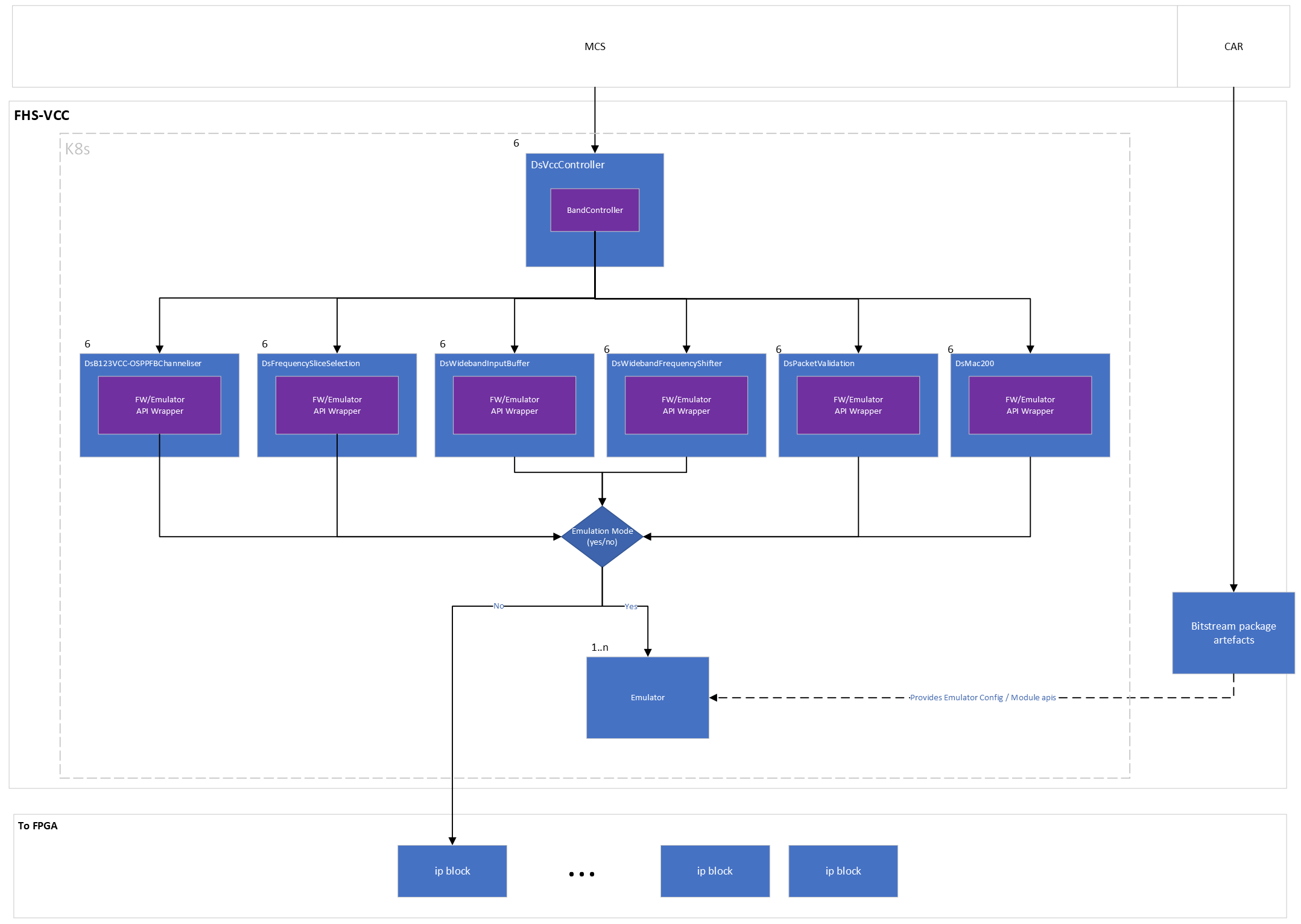 High level FHS-VCC Design Diagram