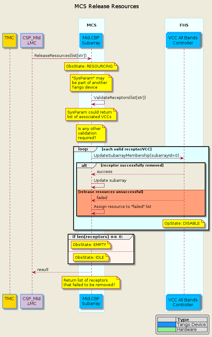 @startuml release-resources
!include mid-cbf-puml-definitions.txt

title MCS Release Resources\n

participant "TMC\n" as tmc #Gold
participant "CSP_Mid\n.LMC" as lmc #Thistle
box "\nMCS\n"
    participant "Mid.CBF\nSubarray" as subarray
end box

box "\nFHS"
    collections "VCC All Bands\nController" as fhs_vcc
end box

lmc             ->  subarray    : ReleaseResources(list[str])
note over subarray              : ObsState: RESOURCING

note over subarray           : "SysParam" may\nbe part of another\nTango device
subarray    ->  subarray     : ValidateReceptors(list[str])
note over subarray #yellow   : SysParam could return\nlist of associated VCCs
note over subarray #yellow   : Is any other\nvalidation\nrequired?

loop #LightCyan each valid receptor/VCC
    subarray    -> fhs_vcc          : UpdateSubarrayMembership(subarrayId=0)
    alt receptor successfully removed
        subarray <-- fhs_vcc        : //success//
        subarray    ->  subarray    : Update subarray
    else #LightSalmon release resources unsuccessful
        subarray    <-- fhs_vcc     : //failed//
        subarray    ->  subarray    : Assign resource to "failed" list
    end alt
    note over fhs_vcc               : OpState: DISABLE
end loop

group #SeaShell If len(receptors) == 0:
    note over subarray          : ObsState: EMPTY
else
    note over subarray          : ObsState: IDLE
end group


lmc  <--  subarray     : //result//
note over subarray #yellow : Return list of receptors\nthat failed to be removed?

@enduml
