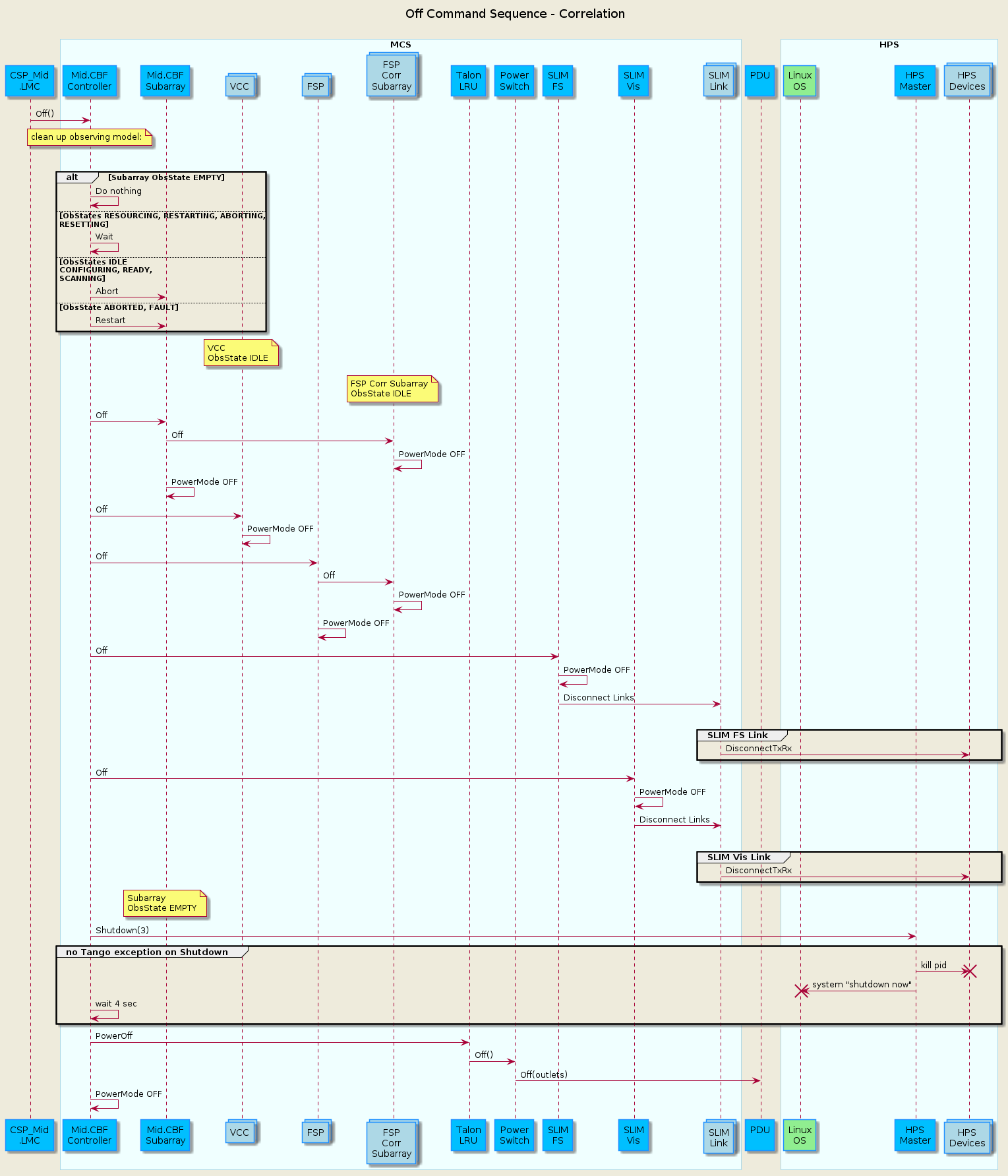 @startuml
'https://plantuml.com/sequence-diagram
skinparam backgroundColor #EEEBDC
skinparam sequence {
ParticipantBorderColor DodgerBlue
ParticipantBackgroundColor DeepSkyBlue
ActorBorderColor DarkGreen
ActorBackgroundColor Green
BoxBorderColor LightBlue
BoxBackgroundColor #F0FFFF
}
skinparam collections {
  BackGroundColor LightBlue
  BorderColor DodgerBlue
}
skinparam database {
  BackgroundColor LightGreen
  BorderColor DarkGreen
}
title Off Command Sequence - Correlation\n
participant "CSP_Mid\n.LMC" as lmc
box "MCS"
participant "Mid.CBF\nController" as controller
participant "Mid.CBF\nSubarray" as subarray
collections "VCC" as vcc
collections "FSP" as fsp
collections "FSP\nCorr\nSubarray" as fspsubarray
participant "Talon\nLRU" as lru
participant "Power\nSwitch" as switch
participant "SLIM\nFS" as slim_fs
participant "SLIM\nVis" as slim_vis
collections "SLIM\nLink" as slimlink
end box
participant "PDU\n" as pdu
box "HPS"
participant "Linux\nOS" as os #LightGreen
participant "HPS\nMaster" as hpsmaster
collections "HPS\nDevices" as hpsdevices
end box
lmc        ->  controller    : Off()

note over controller         : clean up observing model:

loop until Subarray ObsState EMPTY or time exceeded
alt Subarray ObsState EMPTY
controller -> controller : Do nothing
else ObStates RESOURCING, RESTARTING, ABORTING,\nRESETTING
controller -> controller : Wait
else ObsStates IDLE\nCONFIGURING, READY,\nSCANNING
controller -> subarray   : Abort
else ObsState ABORTED, FAULT
controller -> subarray   : Restart
end loop
note over vcc            : VCC\nObsState IDLE
note over fspsubarray    : FSP Corr Subarray\nObsState IDLE

controller ->  subarray      : Off
subarray   ->  fspsubarray   : Off
fspsubarray->  fspsubarray   : PowerMode OFF
subarray   ->  subarray      : PowerMode OFF
controller ->  vcc           : Off
vcc        ->  vcc           : PowerMode OFF
controller ->  fsp           : Off
fsp        ->  fspsubarray   : Off
fspsubarray->  fspsubarray   : PowerMode OFF
fsp        ->  fsp           : PowerMode OFF
controller ->  slim_fs       : Off
slim_fs    ->  slim_fs       : PowerMode OFF
slim_fs    ->  slimlink      : Disconnect Links
loop
group SLIM FS Link
slimlink   ->  hpsdevices    : DisconnectTxRx
end loop
controller ->  slim_vis      : Off
slim_vis   ->  slim_vis      : PowerMode OFF
slim_vis   ->  slimlink      : Disconnect Links
loop
group SLIM Vis Link
slimlink   ->  hpsdevices    : DisconnectTxRx
end loop

note over subarray       : Subarray\nObsState EMPTY
controller ->  hpsmaster     : Shutdown(3)
group no Tango exception on Shutdown
hpsmaster  ->  hpsdevices !! : kill pid
hpsmaster  ->  os !!         : system "shutdown now"
controller ->  controller    : wait 4 sec
end group
controller ->  lru           : PowerOff
lru        ->  switch        : Off()
switch     ->  pdu           : Off(outlets)

controller ->  controller    : PowerMode OFF
@enduml