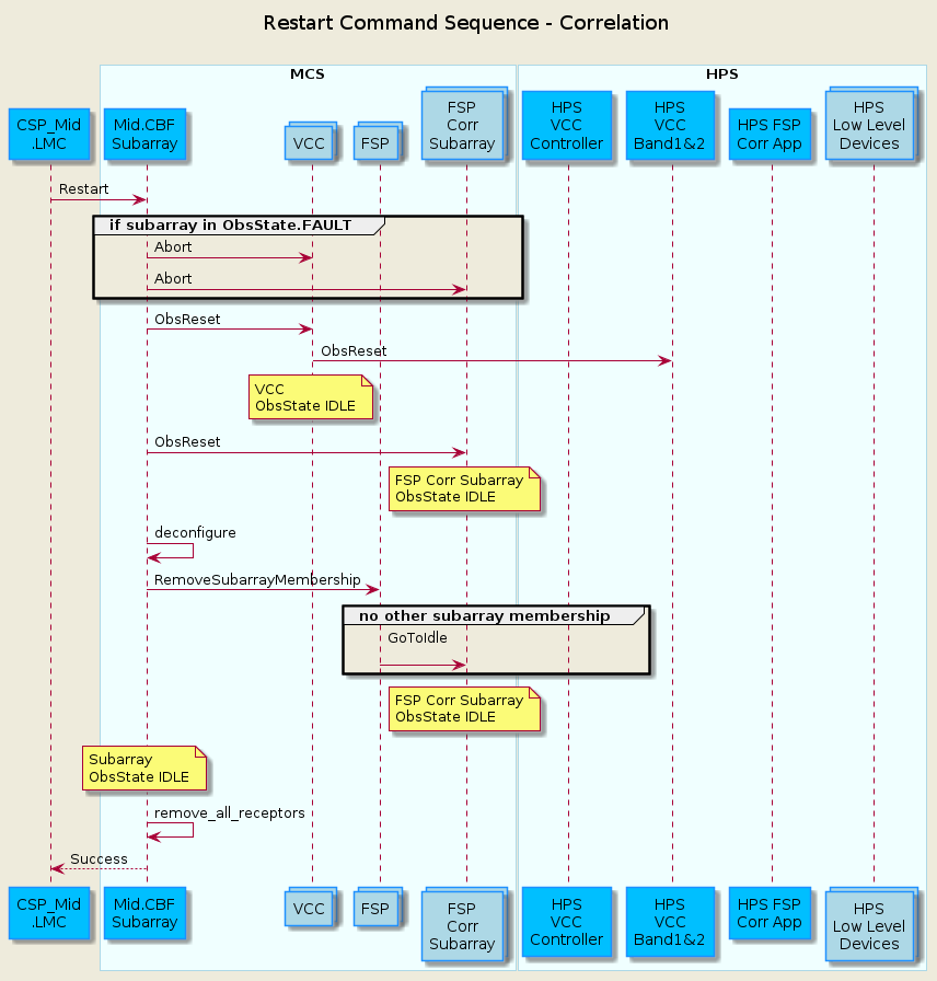 @startuml
'https://plantuml.com/sequence-diagram

skinparam backgroundColor #EEEBDC
skinparam sequence {
ParticipantBorderColor DodgerBlue
ParticipantBackgroundColor DeepSkyBlue
ActorBorderColor DarkGreen
ActorBackgroundColor Green
BoxBorderColor LightBlue
BoxBackgroundColor #F0FFFF
}

skinparam collections {
  BackGroundColor LightBlue
  BorderColor DodgerBlue
}

skinparam database {
  BackgroundColor LightGreen
  BorderColor DarkGreen
}

title Restart Command Sequence - Correlation\n

participant "CSP_Mid\n.LMC" as lmc

box "MCS"
participant "Mid.CBF\nSubarray" as subarray
collections "VCC" as vcc
collections "FSP" as fsp
collections "FSP\nCorr\nSubarray" as fspsubarray
end box

box "HPS"
participant "HPS\nVCC\nController" as hpsvcc
participant "HPS\nVCC\nBand1&2" as hpsvccband
participant "HPS FSP\nCorr App" as hpsfsp
collections "HPS\nLow Level\nDevices" as hpsdevices
end box

lmc         ->  subarray      : Restart

group if subarray in ObsState.FAULT
subarray    ->  vcc           : Abort
subarray    ->  fspsubarray   : Abort
end group

subarray    ->  vcc           : ObsReset
vcc         ->  hpsvccband    : ObsReset

note over vcc                 : VCC\nObsState IDLE
subarray    ->  fspsubarray   : ObsReset

note over fspsubarray         : FSP Corr Subarray\nObsState IDLE

subarray    ->  subarray      : deconfigure
subarray    ->  fsp           : RemoveSubarrayMembership

group no other subarray membership
fsp         ->  fspsubarray   : GoToIdle\n
end group

note over fspsubarray         : FSP Corr Subarray\nObsState IDLE
note over subarray            : Subarray\nObsState IDLE

subarray    ->  subarray      : remove_all_receptors

lmc        <--  subarray      : Success


@enduml