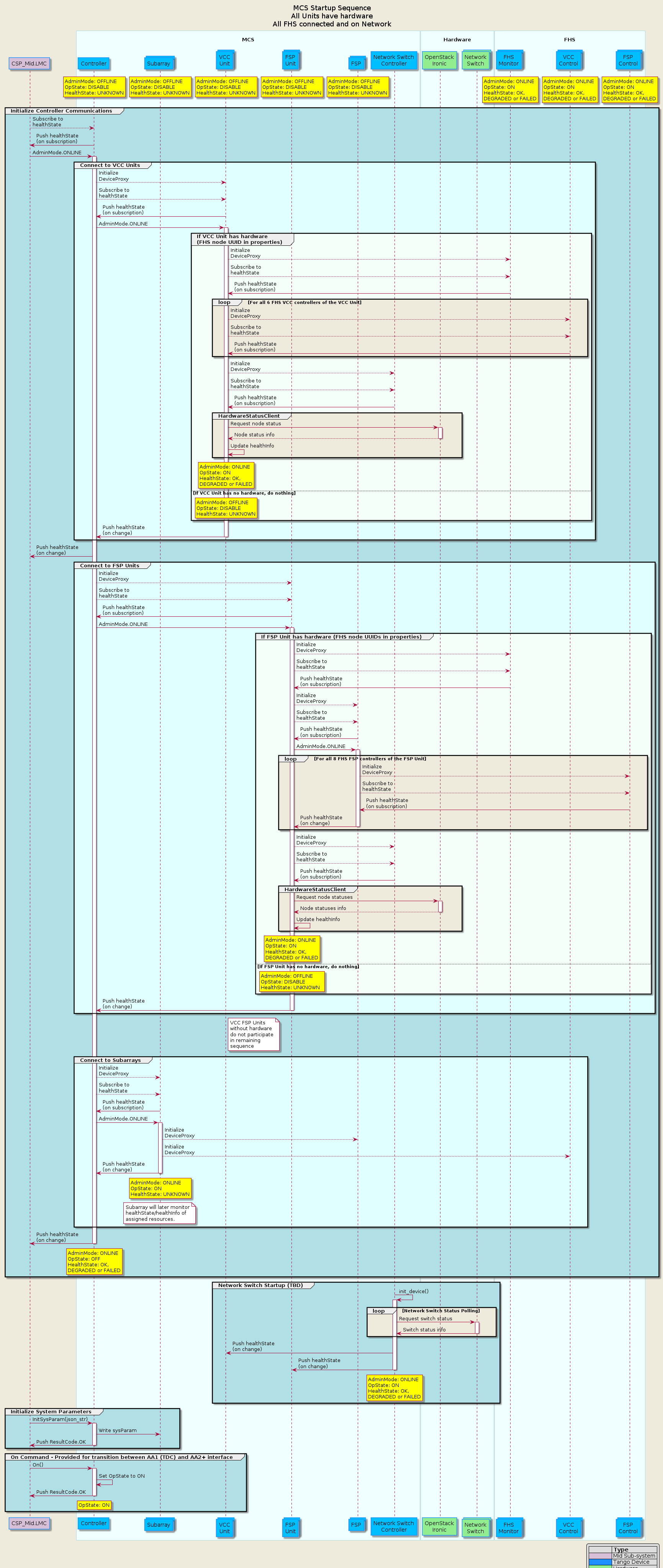 @startuml startup
!include mid-cbf-puml-definitions.txt

title MCS Startup Sequence\nAll Units have hardware\nAll FHS connected and on Network
participant "CSP_Mid.LMC" as lmc #Thistle

box "\nMCS\n"
  participant "Controller" as controller
  collections "Subarray" as subarray
  collections "VCC\nUnit" as vcc_unit
  collections "FSP\nUnit" as fsp_unit
  collections "FSP" as mcs_fsp
  participant "Network Switch\nController" as network
end box

box "\nHardware\n"
  participant "OpenStack\nIronic" as ironic #LightGreen
  collections "Network\nSwitch" as network_api #LightGreen
end box

box "\nFHS\n"
  collections "FHS\nMonitor" as fhs_ctrl
  collections "VCC\nControl" as vcc_ctrl
  collections "FSP\nControl" as fsp_ctrl
end box


rnote over controller
  AdminMode: OFFLINE
  OpState: DISABLE
  HealthState: UNKNOWN
end rnote
/ rnote over subarray
    AdminMode: OFFLINE
    OpState: DISABLE
    HealthState: UNKNOWN
  end rnote
/ rnote over vcc_unit
    AdminMode: OFFLINE
    OpState: DISABLE
    HealthState: UNKNOWN
  end rnote
/ rnote over fsp_unit
    AdminMode: OFFLINE
    OpState: DISABLE
    HealthState: UNKNOWN
  end rnote
/ rnote over mcs_fsp
    AdminMode: OFFLINE
    OpState: DISABLE
    HealthState: UNKNOWN
  end rnote
/ rnote over fhs_ctrl
    AdminMode: ONLINE
    OpState: ON
    HealthState: OK,
    DEGRADED or FAILED
  end rnote
/ rnote over vcc_ctrl
    AdminMode: ONLINE
    OpState: ON
    HealthState: OK,
    DEGRADED or FAILED
  end rnote
/ rnote over fsp_ctrl
    AdminMode: ONLINE
    OpState: ON
    HealthState: OK,
    DEGRADED or FAILED
  end rnote


group #PowderBlue Initialize Controller Communications
  lmc --> controller : Subscribe to\nhealthState
  lmc <- controller  : Push healthState\n(on subscription)
  lmc -> controller  : AdminMode.ONLINE
  activate controller


  group #LightCyan Connect to VCC Units
    controller --> vcc_unit : Initialize\nDeviceProxy
    controller --> vcc_unit : Subscribe to\nhealthState
    controller <-  vcc_unit : Push healthState\n(on subscription)
    controller -> vcc_unit  : AdminMode.ONLINE
    activate vcc_unit

    group #MintCream If VCC Unit has hardware\n(FHS node UUID in properties)
      vcc_unit --> fhs_ctrl : Initialize\nDeviceProxy
      vcc_unit --> fhs_ctrl : Subscribe to\nhealthState
      vcc_unit <-  fhs_ctrl : Push healthState\n(on subscription)

      loop For all 6 FHS VCC controllers of the VCC Unit
        vcc_unit --> vcc_ctrl : Initialize\nDeviceProxy
        vcc_unit --> vcc_ctrl : Subscribe to\nhealthState
        vcc_unit <-  vcc_ctrl : Push healthState\n(on subscription)
      end

      vcc_unit --> network  : Initialize\nDeviceProxy
      vcc_unit --> network  : Subscribe to\nhealthState
      vcc_unit <-  network  : Push healthState\n(on subscription)

      group HardwareStatusClient
        vcc_unit -> ironic   : Request node status
        activate ironic
        vcc_unit <-- ironic  : Node status info
        deactivate ironic
        vcc_unit -> vcc_unit : Update healthInfo
      end

      rnote over vcc_unit
        AdminMode: ONLINE
        OpState: ON
        HealthState: OK,
        DEGRADED or FAILED
      end rnote

    else If VCC Unit has no hardware, do nothing
      rnote over vcc_unit
        AdminMode: OFFLINE
        OpState: DISABLE
        HealthState: UNKNOWN
      end rnote
    end

    controller <- vcc_unit : Push healthState\n(on change)
    deactivate vcc_unit 
  end


  lmc <- controller : Push healthState\n(on change)


  group #LightCyan Connect to FSP Units
    controller --> fsp_unit : Initialize\nDeviceProxy
    controller --> fsp_unit : Subscribe to\nhealthState
    controller <-  fsp_unit : Push healthState\n(on subscription)
    controller -> fsp_unit  : AdminMode.ONLINE
    activate fsp_unit

    group #MintCream If FSP Unit has hardware (FHS node UUIDs in properties)
      fsp_unit --> fhs_ctrl : Initialize\nDeviceProxy
      fsp_unit --> fhs_ctrl : Subscribe to\nhealthState
      fsp_unit <-  fhs_ctrl : Push healthState\n(on subscription)

      fsp_unit --> mcs_fsp  : Initialize\nDeviceProxy
      fsp_unit --> mcs_fsp  : Subscribe to\nhealthState
      fsp_unit <-  mcs_fsp  : Push healthState\n(on subscription)
      fsp_unit -> mcs_fsp   : AdminMode.ONLINE
      activate mcs_fsp

      loop For all 8 FHS FSP controllers of the FSP Unit
        mcs_fsp --> fsp_ctrl  : Initialize\nDeviceProxy
        mcs_fsp --> fsp_ctrl  : Subscribe to\nhealthState
        mcs_fsp <- fsp_ctrl   : Push healthState\n(on subscription)
        fsp_unit <- mcs_fsp   : Push healthState\n(on change)
        deactivate mcs_fsp
      end

      fsp_unit --> network  : Initialize\nDeviceProxy
      fsp_unit --> network  : Subscribe to\nhealthState
      fsp_unit <-  network  : Push healthState\n(on subscription)

      group HardwareStatusClient
        fsp_unit -> ironic   : Request node statuses
        activate ironic
        fsp_unit <-- ironic  : Node statuses info
        deactivate ironic
        fsp_unit -> fsp_unit : Update healthInfo
      end

      rnote over fsp_unit
        AdminMode: ONLINE
        OpState: ON
        HealthState: OK,
        DEGRADED or FAILED
      end rnote

    else If FSP Unit has no hardware, do nothing
      rnote over fsp_unit
        AdminMode: OFFLINE
        OpState: DISABLE
        HealthState: UNKNOWN  
      end rnote
    end

    controller <- fsp_unit  : Push healthState\n(on change)
    deactivate fsp_unit
  end

  note right of vcc_unit #White
    VCC FSP Units
    without hardware
    do not participate
    in remaining
    sequence
  end note

  group #LightCyan Connect to Subarrays
    controller --> subarray : Initialize\nDeviceProxy
    controller --> subarray : Subscribe to\nhealthState
    controller <- subarray  : Push healthState\n(on subscription)
    controller -> subarray  : AdminMode.ONLINE
    activate subarray
    subarray --> mcs_fsp    : Initialize\nDeviceProxy
    subarray --> vcc_ctrl   : Initialize\nDeviceProxy
    controller <- subarray  : Push healthState\n(on change)
    deactivate subarray

    rnote over subarray
      AdminMode: ONLINE
      OpState: ON
      HealthState: UNKNOWN
    end rnote

    note over subarray  #White
      Subarray will later monitor
      healthState/healthInfo of
      assigned resources.
    end note
  end


  lmc <- controller : Push healthState\n(on change)
  deactivate controller

  rnote over controller
    AdminMode: ONLINE
    OpState: OFF
    HealthState: OK,
    DEGRADED or FAILED
  end rnote
end group


group #PowderBlue Network Switch Startup (TBD)
  network -> network       : init_device()
  activate network 
  loop Network Switch Status Polling
    network -> network_api : Request switch status
    activate network_api
    network <- network_api : Switch status info
    deactivate network_api
  end
  vcc_unit <- network    : Push healthState\n(on change)
  fsp_unit <- network    : Push healthState\n(on change)
  deactivate network
  rnote over network
    AdminMode: ONLINE
    OpState: ON
    HealthState: OK,
    DEGRADED or FAILED
  end rnote
end


group #PowderBlue Initialize System Parameters
  lmc -> controller      : InitSysParam(json_str)
  activate controller
  controller -> subarray : Write sysParam
  lmc <- controller      : Push ResultCode.OK
  deactivate controller
end


group #PowderBlue On Command - Provided for transition between AA1 (TDC) and AA2+ interface
  lmc -> controller        : On()
  activate controller
  controller -> controller : Set OpState to ON
  lmc <-  controller       : Push ResultCode.OK
  deactivate controller
  rnote over controller    : OpState: ON
end

@enduml
