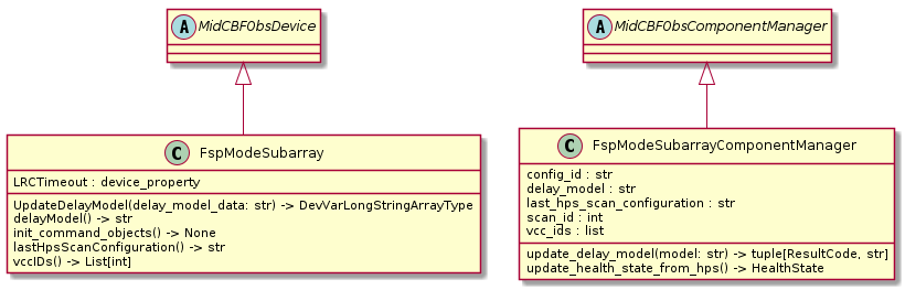 @startuml

abstract MidCBFObsDevice
abstract MidCBFObsComponentManager

class "FspModeSubarray"{
  LRCTimeout : device_property
  UpdateDelayModel(delay_model_data: str) -> DevVarLongStringArrayType
  delayModel() -> str
  init_command_objects() -> None
  lastHpsScanConfiguration() -> str
  vccIDs() -> List[int]
}

class "FspModeSubarrayComponentManager"{
  config_id : str
  delay_model : str
  last_hps_scan_configuration : str
  scan_id : int
  vcc_ids : list
  update_delay_model(model: str) -> tuple[ResultCode, str]
  update_health_state_from_hps() -> HealthState
}

MidCBFObsDevice <|-- FspModeSubarray
MidCBFObsComponentManager <|-- FspModeSubarrayComponentManager

@enduml