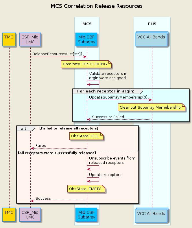 @startuml
'https://plantuml.com/sequence-diagram

skinparam backgroundColor #EEEBDC
skinparam sequence {
    ParticipantBorderColor DodgerBlue
    ParticipantBackgroundColor DeepSkyBlue
    ActorBorderColor DarkGreen
    ActorBackgroundColor Green
    BoxBorderColor LightBlue
    BoxBackgroundColor #F0FFFF
}
skinparam collections {
    BackGroundColor LightBlue
    BorderColor DodgerBlue
}

title MCS Correlation Release Resources\n

participant "TMC\n" as tmc #Gold
participant "CSP_Mid\n.LMC" as lmc #Thistle
box "\nMCS\n"
    participant "Mid.CBF\nSubarray" as subarray
end box
box "\nFHS\n"
    collections "VCC All Bands\n" as vcc
end box
lmc             ->  subarray    : ReleaseResources(list[str])
note over subarray              : ObsState: RESOURCING
subarray    -> subarray     : Validate receptors in\nargin were assigned
group #LightCyan For each receptor in argin:
    subarray    -> vcc          : UpdateSubarrayMembership(0)
    note over vcc               : Clear out Subarray Memebership
    subarray    <--  vcc        : Success or Failed
end group

alt #SeaShell Failed to release all receptors
    note over subarray          : ObsState: IDLE
    lmc        <--  subarray     : Failed
else #SeaShell All receptors were successfully released
    subarray    ->  subarray        : Unsubscribe events from\nreleased receptors
    subarray    ->  subarray        : Update receptors
    note over subarray          : ObsState: EMPTY
    lmc        <--  subarray     : Success
end group




@enduml