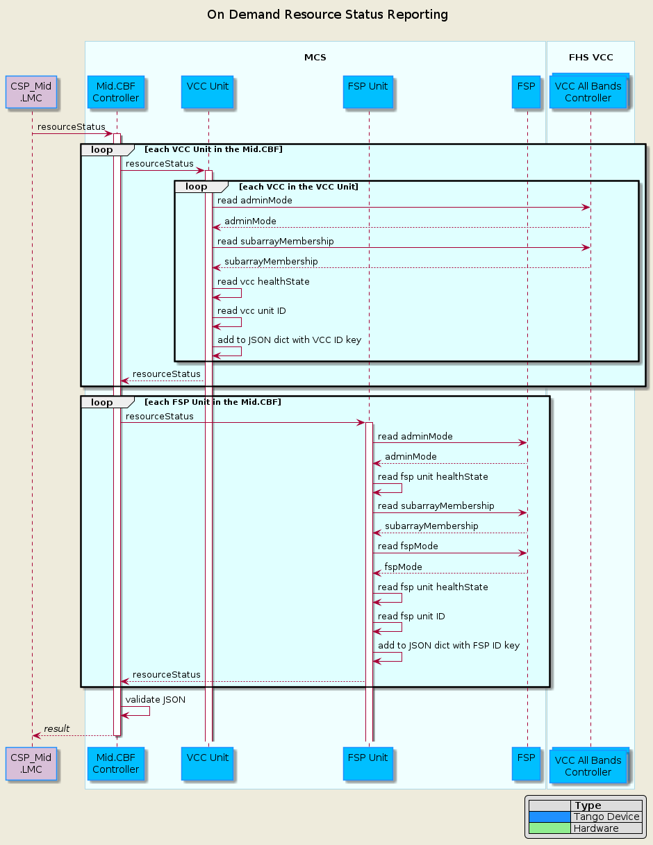 @startuml resource-status
!include mid-cbf-puml-definitions.txt

title On Demand Resource Status Reporting\n

' ======================================
participant "CSP_Mid\n.LMC" as lmc #Thistle
box "\nMCS\n"
    participant "Mid.CBF\nController" as controller
    participant "VCC Unit\n" as vcc_unit
    participant "FSP Unit\n" as fsp_unit
    participant "FSP\n" as fsp
end box

box "\nFHS VCC"
    collections "VCC All Bands\nController" as fhs_vcc
end box

' ======================================


' Request resource status report
lmc  ->  controller ++  : resourceStatus

' Controller loops through all VCC Units
loop #LightCyan each VCC Unit in the Mid.CBF
controller ->  vcc_unit ++ : resourceStatus
    loop #LightCyan each VCC in the VCC Unit
    vcc_unit -> fhs_vcc : read adminMode
    fhs_vcc --> vcc_unit : adminMode
    vcc_unit -> fhs_vcc : read subarrayMembership
    vcc_unit <-- fhs_vcc : subarrayMembership
    vcc_unit -> vcc_unit : read vcc healthState
    vcc_unit -> vcc_unit : read vcc unit ID
    vcc_unit -> vcc_unit : add to JSON dict with VCC ID key
    end loop
controller <--  vcc_unit : resourceStatus
end loop

loop #LightCyan each FSP Unit in the Mid.CBF
controller ->  fsp_unit ++ : resourceStatus
fsp_unit -> fsp : read adminMode
fsp_unit <-- fsp : adminMode
fsp_unit -> fsp_unit : read fsp unit healthState
fsp_unit -> fsp : read subarrayMembership
fsp_unit <-- fsp : subarrayMembership
fsp_unit -> fsp : read fspMode
fsp_unit <-- fsp : fspMode
fsp_unit -> fsp_unit : read fsp unit healthState
fsp_unit -> fsp_unit : read fsp unit ID
fsp_unit -> fsp_unit : add to JSON dict with FSP ID key
controller <--  fsp_unit : resourceStatus
end loop

controller -> controller : validate JSON
lmc  <-- controller --  : //result//

@enduml
