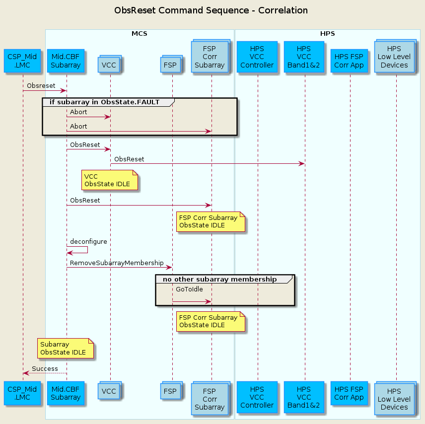 @startuml
'https://plantuml.com/sequence-diagram

skinparam backgroundColor #EEEBDC
skinparam sequence {
ParticipantBorderColor DodgerBlue
ParticipantBackgroundColor DeepSkyBlue
ActorBorderColor DarkGreen
ActorBackgroundColor Green
BoxBorderColor LightBlue
BoxBackgroundColor #F0FFFF
}

skinparam collections {
  BackGroundColor LightBlue
  BorderColor DodgerBlue
}

skinparam database {
  BackgroundColor LightGreen
  BorderColor DarkGreen
}

title ObsReset Command Sequence - Correlation\n

participant "CSP_Mid\n.LMC" as lmc

box "MCS"
participant "Mid.CBF\nSubarray" as subarray
collections "VCC" as vcc
collections "FSP" as fsp
collections "FSP\nCorr\nSubarray" as fspsubarray
end box

box "HPS"
participant "HPS\nVCC\nController" as hpsvcc
participant "HPS\nVCC\nBand1&2" as hpsvccband
participant "HPS FSP\nCorr App" as hpsfsp
collections "HPS\nLow Level\nDevices" as hpsdevices
end box

lmc         ->  subarray      : Obsreset

group if subarray in ObsState.FAULT
subarray    ->  vcc           : Abort
subarray    ->  fspsubarray   : Abort
end group

subarray    ->  vcc           : ObsReset
vcc         ->  hpsvccband    : ObsReset

note over vcc                 : VCC\nObsState IDLE
subarray    ->  fspsubarray   : ObsReset

note over fspsubarray         : FSP Corr Subarray\nObsState IDLE

subarray    ->  subarray      : deconfigure
subarray    ->  fsp           : RemoveSubarrayMembership

group no other subarray membership
fsp         ->  fspsubarray   : GoToIdle\n
end group

note over fspsubarray         : FSP Corr Subarray\nObsState IDLE
note over subarray            : Subarray\nObsState IDLE
lmc        <--  subarray      : Success


@enduml