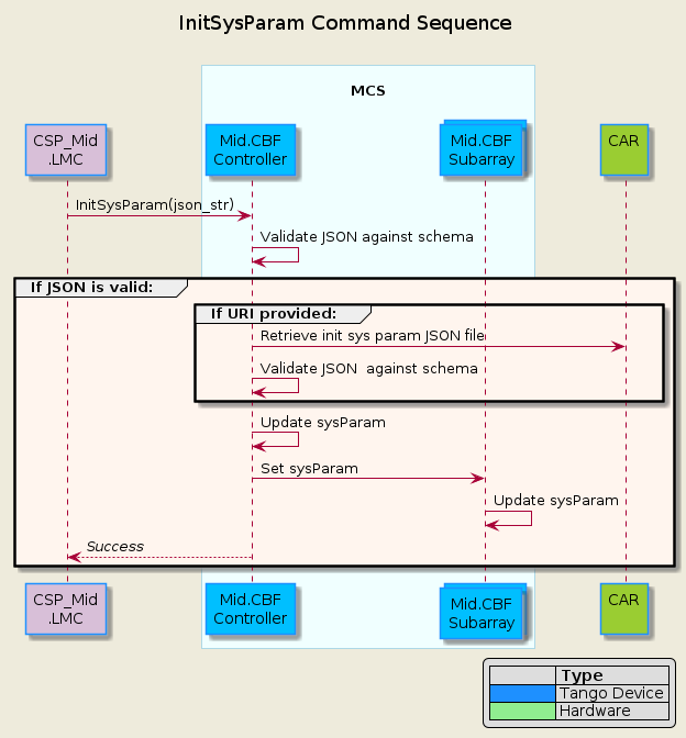 @startuml init_sys_param
!include mid-cbf-puml-definitions.txt

title InitSysParam Command Sequence\n

participant "CSP_Mid\n.LMC" as lmc #Thistle
box "\nMCS\n"
  participant "Mid.CBF\nController" as controller
  collections "Mid.CBF\nSubarray" as subarray
end box
participant "CAR\n" as car #YellowGreen

lmc          -> controller          : InitSysParam(json_str)
controller   -> controller          : Validate JSON against schema

group #SeaShell If JSON is valid:
  group #SeaShell If URI provided:
    controller    -> car            : Retrieve init sys param JSON file
    controller    -> controller     : Validate JSON  against schema
  end group
  controller      -> controller     : Update sysParam
  controller      -> subarray       : Set sysParam
  subarray        -> subarray       : Update sysParam
  lmc         <-- controller        : //Success//
end group

@enduml
