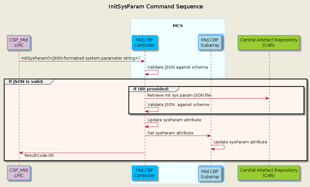 @startuml
'https://plantuml.com/sequence-diagram
skinparam backgroundColor #EEEBDC
skinparam sequence {
ParticipantBorderColor DodgerBlue
ParticipantBackgroundColor DeepSkyBlue
ActorBorderColor DarkGreen
ActorBackgroundColor Green
BoxBorderColor LightBlue
BoxBackgroundColor #F0FFFF
}
skinparam collections {
  BackGroundColor LightBlue
  BorderColor DodgerBlue
}
skinparam responseMessageBelowArrow true

title InitSysParam Command Sequence\n

participant "CSP_Mid\n.LMC" as lmc #Thistle
box "\nMCS\n"
  participant "Mid.CBF\nController" as controller
  collections "Mid.CBF\nSubarray" as subarray
end box
participant "Central Artefact Repository\n(CAR)" as car #YellowGreen

lmc            -> controller        : InitSysParam(<JSON-formatted system parameter string>)
controller     -> controller        : Validate JSON against schema

group #SeaShell If JSON is valid:

  group #SeaShell If URI provided:
    controller -> car               : Retrieve init sys param JSON file
    controller -> controller        : Validate JSON  against schema
  end group

  controller   -> controller        : Update sysParam attribute
  controller   -> subarray          : Set sysParam attribute
  subarray     -> subarray          : Update sysParam attribute
  controller   -> lmc               : ResultCode.OK

end group


@enduml