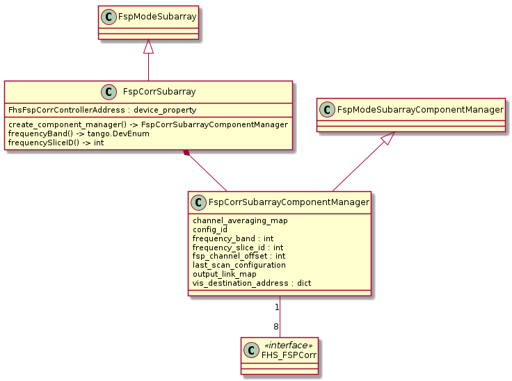@startuml

class FspModeSubarray
class FspModeSubarrayComponentManager
class FspCorrSubarrayComponentManager
class FHS_FSPCorr <<interface>>

class "FspCorrSubarray"{
  FhsFspCorrControllerAddress : device_property
  create_component_manager() -> FspCorrSubarrayComponentManager
  frequencyBand() -> tango.DevEnum
  frequencySliceID() -> int
}

class "FspCorrSubarrayComponentManager"{
  channel_averaging_map
  config_id
  frequency_band : int
  frequency_slice_id : int
  fsp_channel_offset : int
  last_scan_configuration
  output_link_map
  vis_destination_address : dict
}

FspModeSubarrayComponentManager <|-- FspCorrSubarrayComponentManager
FspCorrSubarray *-- FspCorrSubarrayComponentManager
FspCorrSubarrayComponentManager "1" -- "8" FHS_FSPCorr
FspModeSubarray <|-- FspCorrSubarray

@enduml