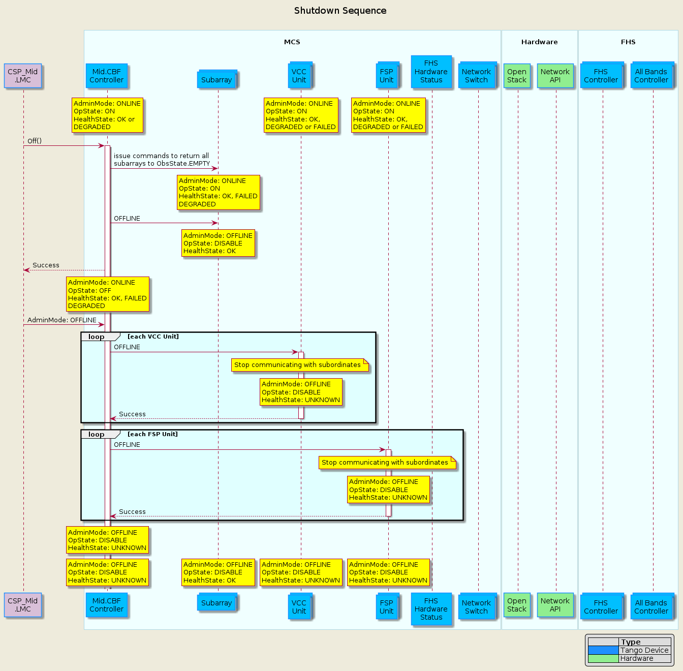 @startuml shutdown
!include mid-cbf-puml-definitions.txt

title Shutdown Sequence\n
participant "CSP_Mid\n.LMC" as lmc #Thistle
box "\nMCS\n"
  participant "Mid.CBF\nController" as controller
  collections "Subarray" as subarray
  collections "VCC\nUnit" as vcc_unit
  collections "FSP\nUnit" as fsp_unit
  participant "FHS\nHardware\nStatus" as hw_status
  collections "Network\nSwitch" as network
end box
box "\nHardware\n"
  participant "Open\nStack" as open_stack #LightGreen
  participant "Network\nAPI" as network_api #LightGreen
end box
box "\nFHS\n"
  collections "FHS\nController" as fhs_ctrl
  collections "All Bands\nController" as ab_ctrl
end box

rnote over controller         : AdminMode: ONLINE\nOpState: ON\nHealthState: OK or\nDEGRADED
/ rnote over vcc_unit         : AdminMode: ONLINE\nOpState: ON\nHealthState: OK, \nDEGRADED or FAILED
/ rnote over fsp_unit         : AdminMode: ONLINE\nOpState: ON\nHealthState: OK, \nDEGRADED or FAILED

lmc -> controller  ++         : Off()
controller -> subarray        : issue commands to return all\nsubarrays to ObsState.EMPTY
rnote over subarray           : AdminMode: ONLINE\nOpState: ON\nHealthState: OK, FAILED\nDEGRADED
controller -> subarray        : OFFLINE
rnote over subarray           : AdminMode: OFFLINE\nOpState: DISABLE\nHealthState: OK
lmc         <--  controller   : Success
rnote over controller         : AdminMode: ONLINE\nOpState: OFF\nHealthState: OK, FAILED\nDEGRADED

lmc -> controller             : AdminMode: OFFLINE

loop #LightCyan each VCC Unit
  controller   ->  vcc_unit++   : OFFLINE
  note over vcc_unit            : Stop communicating with subordinates  
  rnote over vcc_unit           : AdminMode: OFFLINE\nOpState: DISABLE\nHealthState: UNKNOWN
  controller   <-- vcc_unit--   : Success
end loop
loop #LightCyan each FSP Unit
  controller   ->  fsp_unit++   : OFFLINE
  note over fsp_unit            : Stop communicating with subordinates  
  rnote over fsp_unit           : AdminMode: OFFLINE\nOpState: DISABLE\nHealthState: UNKNOWN
  controller   <-- fsp_unit--   : Success
end loop

rnote over controller         : AdminMode: OFFLINE\nOpState: DISABLE\nHealthState: UNKNOWN

rnote over controller         : AdminMode: OFFLINE\nOpState: DISABLE\nHealthState: UNKNOWN
/ rnote over subarray         : AdminMode: OFFLINE\nOpState: DISABLE\nHealthState: OK
/ rnote over vcc_unit         : AdminMode: OFFLINE\nOpState: DISABLE\nHealthState: UNKNOWN
/ rnote over fsp_unit         : AdminMode: OFFLINE\nOpState: DISABLE\nHealthState: UNKNOWN

@enduml
