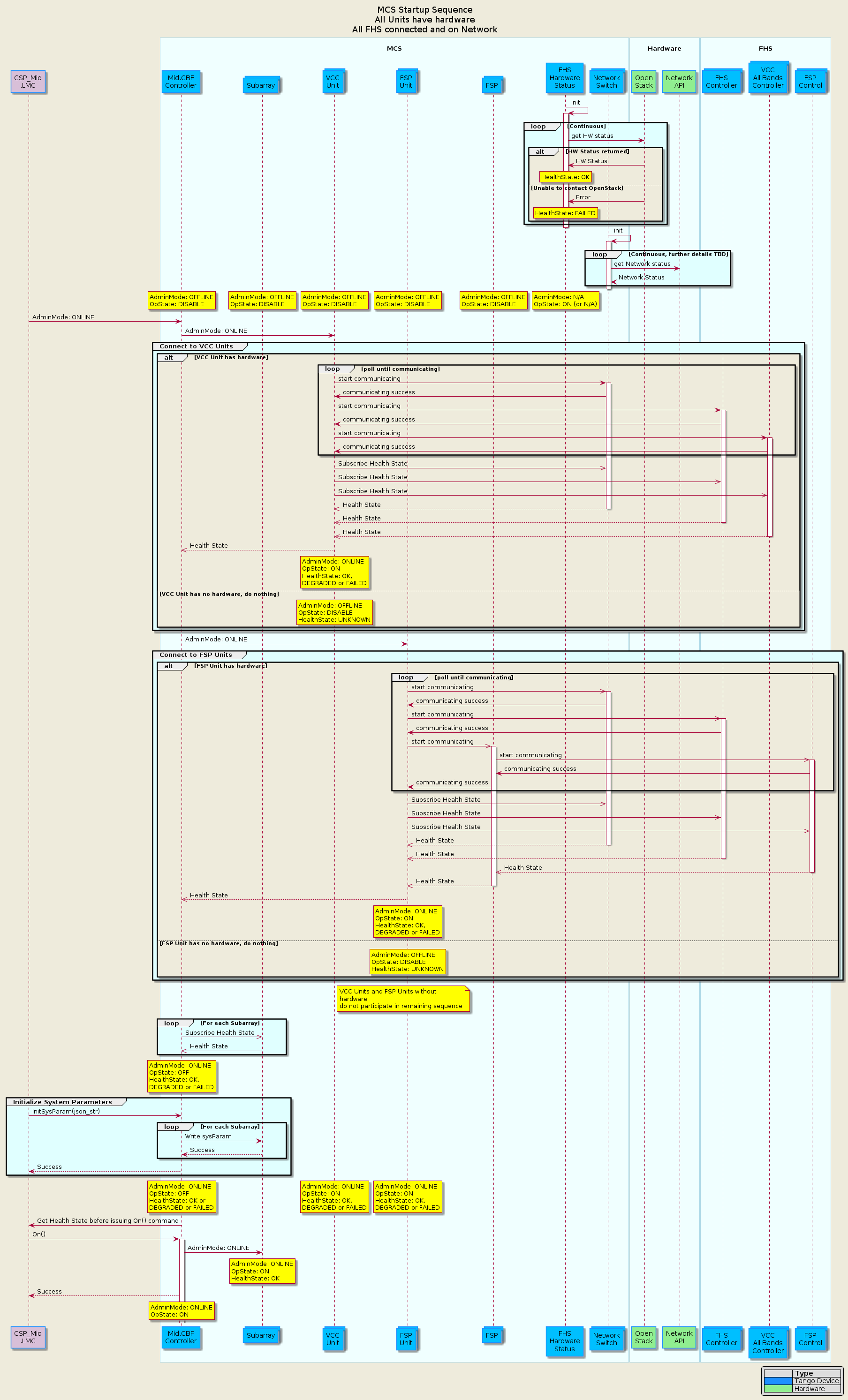 @startuml startup
!include mid-cbf-puml-definitions.txt

title MCS Startup Sequence\nAll Units have hardware\nAll FHS connected and on Network
participant "CSP_Mid\n.LMC" as lmc #Thistle
box "\nMCS\n"
  participant "Mid.CBF\nController" as controller
  collections "Subarray" as subarray
  collections "VCC\nUnit" as vcc_unit
  collections "FSP\nUnit" as fsp_unit
  collections "FSP" as mcs_fsp
  participant "FHS\nHardware\nStatus" as hw_status
  collections "Network\nSwitch" as network
end box
box "\nHardware\n"
  participant "Open\nStack" as open_stack #LightGreen
  participant "Network\nAPI" as network_api #LightGreen
end box
box "\nFHS\n"
  collections "FHS\nController" as fhs_ctrl
  collections "VCC\nAll Bands\nController" as vcc_ctrl
  collections "FSP\nControl" as fsp_ctrl
end box

hw_status -> hw_status        : init
activate hw_status
loop #LightCyan Continuous
  hw_status -> open_stack     : get HW status
  alt HW Status returned
    hw_status <- open_stack     : HW Status
    / rnote over hw_status      : HealthState: OK
  else Unable to contact OpenStack
    hw_status <- open_stack     : Error
    / rnote over hw_status      : HealthState: FAILED
  end
end
deactivate hw_status

network  -> network           : init
activate network
loop #LightCyan Continuous, further details TBD
  network   -> network_api    : get Network status
  network   <- network_api    : Network Status
end
deactivate network

rnote over controller         : AdminMode: OFFLINE\nOpState: DISABLE
/ rnote over subarray         : AdminMode: OFFLINE\nOpState: DISABLE
/ rnote over vcc_unit         : AdminMode: OFFLINE\nOpState: DISABLE
/ rnote over fsp_unit         : AdminMode: OFFLINE\nOpState: DISABLE
/ rnote over mcs_fsp          : AdminMode: OFFLINE\nOpState: DISABLE
/ rnote over hw_status        : AdminMode: N/A\nOpState: ON (or N/A)
lmc -> controller             : AdminMode: ONLINE


controller -> vcc_unit        : AdminMode: ONLINE
group #LightCyan Connect to VCC Units
  alt VCC Unit has hardware
    loop poll until communicating
      vcc_unit -> network          : start communicating
      activate network
      vcc_unit <- network          : communicating success

      vcc_unit -> fhs_ctrl         : start communicating
      activate fhs_ctrl           
      vcc_unit <- fhs_ctrl         : communicating success
 
      vcc_unit -> vcc_ctrl         : start communicating
      activate vcc_ctrl 
      vcc_unit <- vcc_ctrl         : communicating success   
      
    end
    vcc_unit  ->> network        : Subscribe Health State
    vcc_unit  ->> fhs_ctrl       : Subscribe Health State
    vcc_unit  ->> vcc_ctrl       : Subscribe Health State
    vcc_unit  <<-- network        : Health State
    deactivate network
    vcc_unit  <<-- fhs_ctrl       : Health State
    deactivate fhs_ctrl
    vcc_unit  <<-- vcc_ctrl       : Health State
    deactivate vcc_ctrl
    vcc_unit -->> controller     : Health State
    rnote over vcc_unit          : AdminMode: ONLINE\nOpState: ON\nHealthState: OK, \nDEGRADED or FAILED    
  else VCC Unit has no hardware, do nothing
    rnote over vcc_unit          : AdminMode: OFFLINE\nOpState: DISABLE\nHealthState: UNKNOWN
  end
end
controller -> fsp_unit        : AdminMode: ONLINE
group #LightCyan Connect to FSP Units
  alt FSP Unit has hardware
    loop poll until communicating
      fsp_unit  ->> network      : start communicating
      activate network
      fsp_unit <- network        : communicating success

      fsp_unit  ->> fhs_ctrl      : start communicating
      activate fhs_ctrl      
      fsp_unit <- fhs_ctrl        : communicating success

      fsp_unit  ->> mcs_fsp      : start communicating
      activate mcs_fsp 
      mcs_fsp  ->> fsp_ctrl      : start communicating
      activate fsp_ctrl
      mcs_fsp <- fsp_ctrl        : communicating success
      fsp_unit <- mcs_fsp        : communicating success
   
    end
    fsp_unit  ->> network        : Subscribe Health State
    fsp_unit  ->> fhs_ctrl       : Subscribe Health State
    fsp_unit  ->> fsp_ctrl       : Subscribe Health State

    fsp_unit  <<-- network        : Health State
    deactivate network
    fsp_unit  <<-- fhs_ctrl       : Health State
    deactivate fhs_ctrl
    mcs_fsp  <<-- fsp_ctrl       : Health State
    deactivate fsp_ctrl
    fsp_unit  <<-- mcs_fsp       : Health State
    deactivate mcs_fsp
    fsp_unit -->> controller      : Health State
    rnote over fsp_unit         : AdminMode: ONLINE\nOpState: ON\nHealthState: OK, \nDEGRADED or FAILED    
  else FSP Unit has no hardware, do nothing
    rnote over fsp_unit         : AdminMode: OFFLINE\nOpState: DISABLE\nHealthState: UNKNOWN  
  end
end
note right of vcc_unit           : VCC Units and FSP Units without\nhardware\ndo not participate in remaining sequence
loop #LightCyan For each Subarray
  controller   ->> subarray    : Subscribe Health State
  controller   <<- subarray    : Health State
end
rnote over controller         : AdminMode: ONLINE\nOpState: OFF\nHealthState: OK, \nDEGRADED or FAILED
group #LightCyan Initialize System Parameters
  lmc        -> controller      : InitSysParam(json_str)
  loop #LightCyan For each Subarray
    controller -> subarray        : Write sysParam
    controller <-- subarray       : Success
  end
  lmc       <-- controller      : Success
end

rnote over controller         : AdminMode: ONLINE\nOpState: OFF\nHealthState: OK or\nDEGRADED or FAILED
/ rnote over vcc_unit         : AdminMode: ONLINE\nOpState: ON\nHealthState: OK, \nDEGRADED or FAILED
/ rnote over fsp_unit         : AdminMode: ONLINE\nOpState: ON\nHealthState: OK, \nDEGRADED or FAILED

lmc <- controller             : Get Health State before issuing On() command
lmc -> controller  ++         : On()
controller -> subarray        : AdminMode: ONLINE
rnote over subarray           : AdminMode: ONLINE\nOpState: ON\nHealthState: OK
lmc         <--  controller   : Success
rnote over controller         : AdminMode: ONLINE\nOpState: ON

@enduml
