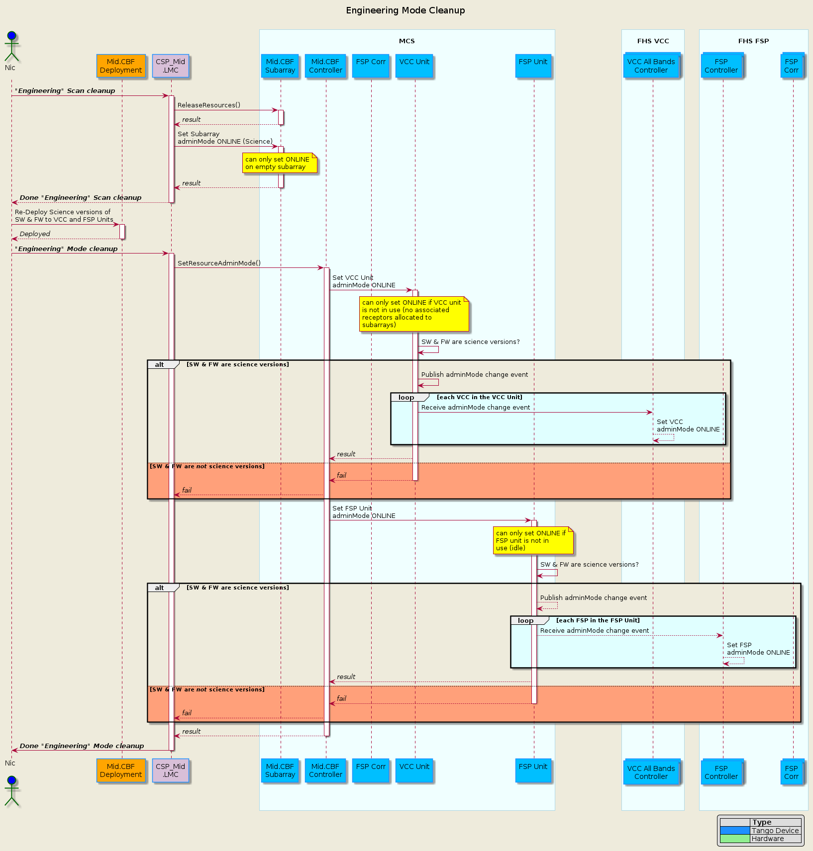 @startuml engineering-mode
!include mid-cbf-puml-definitions.txt

title Engineering Mode Cleanup\n

' ======================================
actor "Nic\n" as nic #Blue
participant "Mid.CBF\nDeployment" as deploy #Orange
participant "CSP_Mid\n.LMC" as lmc #Thistle
box "\nMCS\n"
    participant "Mid.CBF\nSubarray" as subarray
    participant "Mid.CBF\nController" as controller
    participant "FSP Corr\n" as fsp_corr
    participant "VCC Unit\n" as vcc_unit
    participant "FSP Unit\n" as fsp_unit
end box

box "\nFHS VCC"
    collections "VCC All Bands\nController" as fhs_vcc
end box

box "\nFHS FSP"
    collections "FSP\nController" as fhs_fsp
    collections "FSP\nCorr" as fhs_corr
end box
' ======================================

nic  ->  lmc ++       : **//"Engineering" Scan cleanup//**

'Release Resources
lmc  ->  subarray ++  : ReleaseResources()
lmc  <-- subarray --  : //result//

' Set Subarray to Science Mode
lmc  ->  subarray ++  : Set Subarray \nadminMode ONLINE (Science)
note over subarray : can only set ONLINE\non empty subarray
lmc  <-- subarray --  : //result//

nic  <-- lmc --       : **//Done "Engineering" Scan cleanup//**

' Re-deploy Science version of SW & FW
nic  ->  deploy ++    : Re-Deploy Science versions of\nSW & FW to VCC and FSP Units
nic  <-- deploy --    : //Deployed//


nic  ->  lmc ++       : **//"Engineering" Mode cleanup//**

' Set VCC Unit to Science Mode
lmc  -> controller ++ : SetResourceAdminMode()

controller  ->  vcc_unit ++    : Set VCC Unit \nadminMode ONLINE
note over vcc_unit: can only set ONLINE if VCC unit\nis not in use (no associated\nreceptors allocated to\nsubarrays)
vcc_unit ->  vcc_unit : SW & FW are science versions?
alt SW & FW are science versions
    vcc_unit ->  vcc_unit  : Publish adminMode change event
    loop #LightCyan each VCC in the VCC Unit
    vcc_unit ->  fhs_vcc  : Receive adminMode change event
    fhs_vcc --> fhs_vcc  : Set VCC \nadminMode ONLINE
    end loop
    controller  <-- vcc_unit     :  //result//
else #LightSalmon SW & FW are //not// science versions
    controller  <-- vcc_unit --  :  //fail//
    lmc <-- controller : //fail//
end alt

'Set FSP Unit to Science Mode
controller  ->  fsp_unit ++  :   Set FSP Unit \nadminMode ONLINE
note over fsp_unit: can only set ONLINE if\nFSP unit is not in\nuse (idle)
fsp_unit ->  fsp_unit :   SW & FW are science versions?
alt SW & FW are science versions
    fsp_unit --> fsp_unit : Publish adminMode change event
    loop #LightCyan each FSP in the FSP Unit
    fsp_unit -->  fhs_fsp  : Receive adminMode change event
    fhs_fsp  -->  fhs_fsp  : Set FSP \nadminMode ONLINE
    end loop
    controller  <-- fsp_unit     :  //result//
else #LightSalmon SW & FW are //not// science versions
    controller  <-- fsp_unit --  :  //fail//
    lmc <-- controller : //fail//
end alt

lmc <-- controller -- : //result//

nic  <- lmc --        : **//Done "Engineering" Mode cleanup//**

@enduml
