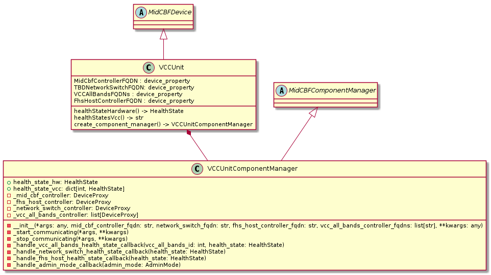 @startuml

abstract MidCBFDevice
abstract MidCBFComponentManager
class VCCUnit
class VCCUnitComponentManager

VCCUnit : MidCbfControllerFQDN : device_property
VCCUnit : TBDNetworkSwitchFQDN: device_property
VCCUnit : VCCAllBandsFQDNs : device_property
VCCUnit : FhsHostControllerFQDN : device_property
VCCUnit : healthStateHardware() -> HealthState
VCCUnit : healthStatesVcc() -> str

VCCUnit : create_component_manager() -> VCCUnitComponentManager

VCCUnitComponentManager : +health_state_hw: HealthState
VCCUnitComponentManager : +health_state_vcc: dict[int, HealthState]

VCCUnitComponentManager : -_mid_cbf_controller: DeviceProxy
VCCUnitComponentManager : -_fhs_host_controller: DeviceProxy
VCCUnitComponentManager : -_network_switch_controller: DeviceProxy
VCCUnitComponentManager : -_vcc_all_bands_controller: list[DeviceProxy]

VCCUnitComponentManager : -__init__(*args: any, mid_cbf_controller_fqdn: str, network_switch_fqdn: str, fhs_host_controller_fqdn: str, vcc_all_bands_controller_fqdns: list[str], **kwargs: any)
VCCUnitComponentManager : -_start_communicating(*args, **kwargs)
VCCUnitComponentManager : -_stop_communicating(*args, **kwargs)

VCCUnitComponentManager : -_handle_vcc_all_bands_health_state_callback(vcc_all_bands_id: int, health_state: HealthState)
VCCUnitComponentManager : -_handle_network_switch_health_state_callback(health_state: HealthState)
VCCUnitComponentManager : -_handle_fhs_host_health_state_callback(health_state: HealthState)
VCCUnitComponentManager : -_handle_admin_mode_callback(admin_mode: AdminMode)
MidCBFDevice <|-- VCCUnit
MidCBFComponentManager <|-- VCCUnitComponentManager
VCCUnit *-- VCCUnitComponentManager


@enduml
