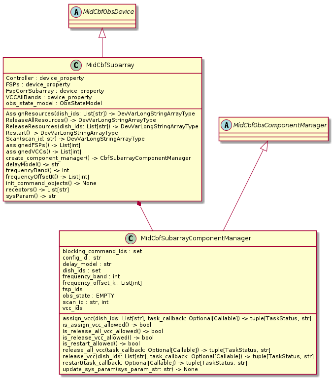 @startuml

/'--- MidCBFSubarray ---'/

abstract MidCbfObsDevice
abstract MidCbfObsComponentManager
class "MidCbfSubarray"{
  Controller : device_property
  FSPs : device_property
  FspCorrSubarray : device_property
  VCCAllBands : device_property
  obs_state_model : ObsStateModel
  AssignResources(dish_ids: List[str]) -> DevVarLongStringArrayType
  ReleaseAllResources() -> DevVarLongStringArrayType
  ReleaseResources(dish_ids: List[str]) -> DevVarLongStringArrayType
  Restart() -> DevVarLongStringArrayType
  Scan(scan_id: str) -> DevVarLongStringArrayType
  assignedFSPs() -> List[int]
  assignedVCCs() -> List[int]
  create_component_manager() -> CbfSubarrayComponentManager
  delayModel() -> str
  frequencyBand() -> int
  frequencyOffsetK() -> List[int]
  init_command_objects() -> None
  receptors() -> List[str]
  sysParam() -> str
}

class "MidCbfSubarrayComponentManager"{
  blocking_command_ids : set
  config_id : str
  delay_model : str
  dish_ids : set
  frequency_band : int
  frequency_offset_k : List[int]
  fsp_ids
  obs_state : EMPTY
  scan_id : str, int
  vcc_ids
  assign_vcc(dish_ids: List[str], task_callback: Optional[Callable]) -> tuple[TaskStatus, str]
  is_assign_vcc_allowed() -> bool
  is_release_all_vcc_allowed() -> bool
  is_release_vcc_allowed() -> bool
  is_restart_allowed() -> bool
  release_all_vcc(task_callback: Optional[Callable]) -> tuple[TaskStatus, str]
  release_vcc(dish_ids: List[str], task_callback: Optional[Callable]) -> tuple[TaskStatus, str]
  restart(task_callback: Optional[Callable]) -> tuple[TaskStatus, str]
  update_sys_param(sys_param_str: str) -> None
}
MidCbfObsDevice <|-- MidCbfSubarray

MidCbfObsComponentManager <|-- MidCbfSubarrayComponentManager
MidCbfSubarray *-- MidCbfSubarrayComponentManager

@enduml