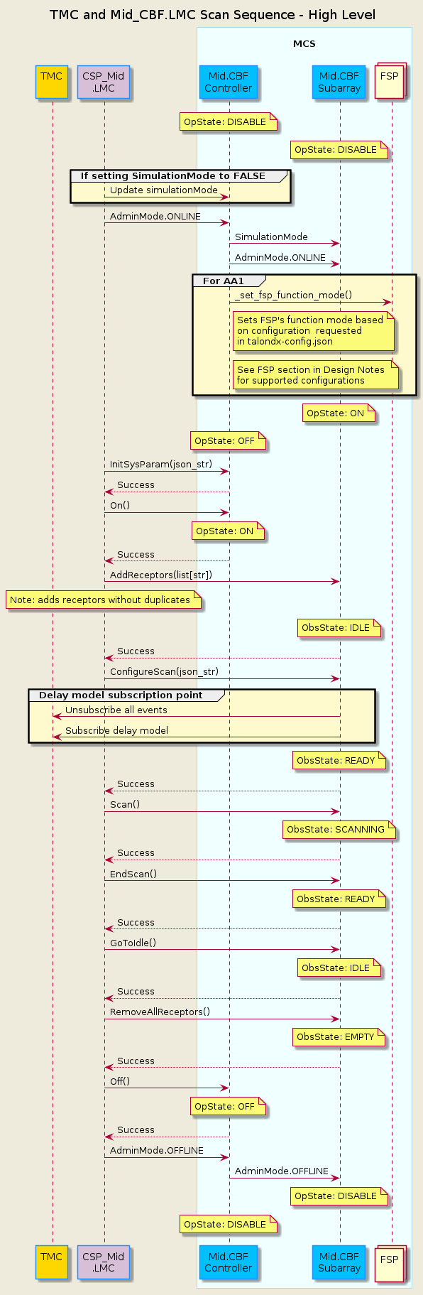 @startuml
'https://plantuml.com/sequence-diagram

skinparam backgroundColor #EEEBDC
skinparam sequence {
ParticipantBorderColor DodgerBlue
ParticipantBackgroundColor DeepSkyBlue
ActorBorderColor DarkGreen
ActorBackgroundColor Green
BoxBorderColor LightBlue
BoxBackgroundColor #F0FFFF
}

title TMC and Mid_CBF.LMC Scan Sequence - High Level

participant "TMC\n" as tmc #Gold
participant "CSP_Mid\n.LMC" as lmc #Thistle

box "\nMCS\n"
participant "Mid.CBF\nController" as controller
participant "Mid.CBF\nSubarray" as subarray
collections "FSP\n" as fsp
end box

note over controller        : OpState: DISABLE
note over subarray          : OpState: DISABLE
group #LemonChiffon If setting SimulationMode to FALSE
    lmc         -> controller   : Update simulationMode
end group
lmc         -> controller   : AdminMode.ONLINE
controller  -> subarray     : SimulationMode
controller  -> subarray     : AdminMode.ONLINE
group #LemonChiffon For AA1
    controller  -> fsp          :_set_fsp_function_mode()
    note right of controller
        Sets FSP's function mode based
        on configuration  requested
        in talondx-config.json
    end note
    note right of controller  
      See FSP section in Design Notes 
      for supported configurations
    end note
end group
note over subarray          : OpState: ON
note over controller        : OpState: OFF

lmc         -> controller   : InitSysParam(json_str)
controller --> lmc          : Success

lmc         -> controller   : On()
note over controller        : OpState: ON
controller --> lmc          : Success

lmc         -> subarray     : AddReceptors(list[str])
note over lmc               : Note: adds receptors without duplicates
note over subarray          : ObsState: IDLE
subarray   --> lmc          : Success

lmc         -> subarray     : ConfigureScan(json_str)


group #LemonChiffon Delay model subscription point
    subarray    -> tmc          : Unsubscribe all events
    subarray    -> tmc          : Subscribe delay model
end group

' group Doppler subscription point
' subarray    -> tmc          : subscribe Doppler phase correction
' end group

' group Jones matrix subscription point
' subarray    -> tmc          : subscribe Jones matrix
' end group

' group Timing beam subscription point
' subarray    -> tmc          : subscribe timing beam weights
' end group

note over subarray          : ObsState: READY
subarray   --> lmc          : Success

lmc         -> subarray     : Scan()
note over subarray          : ObsState: SCANNING
subarray   --> lmc          : Success

lmc         -> subarray     : EndScan()
note over subarray          : ObsState: READY
subarray   --> lmc          : Success

lmc         -> subarray     : GoToIdle()
note over subarray          : ObsState: IDLE
subarray   --> lmc          : Success

lmc         -> subarray     : RemoveAllReceptors()
note over subarray          : ObsState: EMPTY
subarray   --> lmc          : Success

lmc         -> controller   : Off()
note over controller        : OpState: OFF
controller --> lmc          : Success

lmc         -> controller   : AdminMode.OFFLINE
controller  -> subarray     : AdminMode.OFFLINE
note over subarray          : OpState: DISABLE
note over controller        : OpState: DISABLE

@enduml