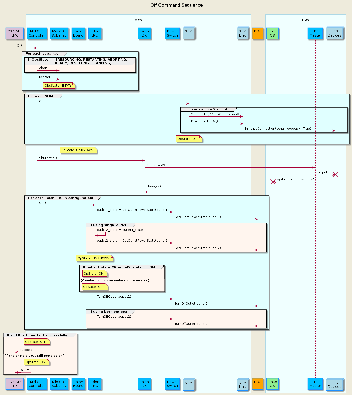 @startuml
'https://plantuml.com/sequence-diagram
skinparam backgroundColor #EEEBDC
skinparam sequence {
ParticipantBorderColor DodgerBlue
ParticipantBackgroundColor DeepSkyBlue
ActorBorderColor DarkGreen
ActorBackgroundColor Green
BoxBorderColor LightBlue
BoxBackgroundColor #F0FFFF
}
skinparam collections {
  BackGroundColor LightBlue
  BorderColor DodgerBlue
}
skinparam database {
  BackgroundColor LightGreen
  BorderColor DarkGreen
}
title Off Command Sequence\n
participant "CSP_Mid\n.LMC" as lmc #Thistle
box "\nMCS\n"
  participant "Mid.CBF\nController" as controller
  participant "Mid.CBF\nSubarray" as subarray
  participant "Talon\nBoard" as talon_board
  participant "Talon\nLRU" as lru
  participant "Talon\nDX" as tdx
  participant "Power\nSwitch" as ps
  collections "SLIM\n" as slim
  collections "SLIM\nLink" as slimlink
end box
participant "PDU\n" as pdu #Orange
box "\nHPS\n"
  participant "Linux\nOS" as os #LightGreen
  participant "HPS\nMaster" as hpsmaster
  collections "HPS\nDevices" as hpsdevices
end box

lmc -> controller : Off()

group #LightCyan For each subarray:
  group #SeaShell If ObsState == [RESOURCING, RESTARTING, ABORTING,\n                      READY, RESETTING, SCANNING]:
    controller -> subarray        : Abort
  end

  controller -> subarray        : Restart
  note over subarray            : ObsState: EMPTY
end loop

group #LightCyan For each SLIM:
  controller ->  slim         : Off

  group #LightCyan For each active SlimLink:
    slim      ->  slimlink    : Stop polling VerifyConnection()
    slim      ->  slimlink    : DisconnectTxRx()
    slimlink  ->  hpsdevices  : InitializeConnection(serial_loopback=True)
  end 
  note over slim              : OpState: OFF
end group

note over talon_board          : OpState: UNKNOWN
controller  ->  tdx            : Shutdown()
tdx         ->  hpsmaster      : Shutdown(3)
hpsmaster   ->  hpsdevices !!  : kill pid
hpsmaster   ->  os !!          : system "shutdown now"
tdx         ->  tdx            : sleep(4s)

group #LightCyan For each Talon LRU in configuration:
  controller    ->  lru         : Off()
  lru           ->  ps          : outlet1_state = GetOutletPowerState(outlet1)
  ps            ->  pdu         : GetOutletPowerState(outlet1)
  group #SeaShell If using single outlet:
    lru         ->  lru         : outlet2_state = outlet1_state
    else
    lru         ->  ps          : outlet2_state = GetOutletPowerState(outlet2)
    ps          ->  pdu         : GetOutletPowerState(outlet2)
  end group

  note over lru                 : OpState: UNKNOWN
  group #SeaShell If outlet1_state OR outlet2_state == ON:
    note over lru               : OpState: ON
  else If outlet1_state AND outlet2_state == OFF:
    note over lru               : OpState: OFF
  end group

  lru           ->  ps          : TurnOffOutlet(outlet1)
  ps            ->  pdu         : TurnOffOutlet(outlet1)
  group #SeaShell If using both outlets:
    lru         ->  ps          : TurnOffOutlet(outlet2)
    ps          ->  pdu         : TurnOffOutlet(outlet2)
  end group
end group

group #SeaShell If all LRUs turned off successfully:
  note over controller               : OpState: OFF
  lmc           <--  controller      : Success
else If one or more LRUs still powered on:
  note over controller               : OpState: ON
  lmc           <--  controller      : Failure
end group

@enduml