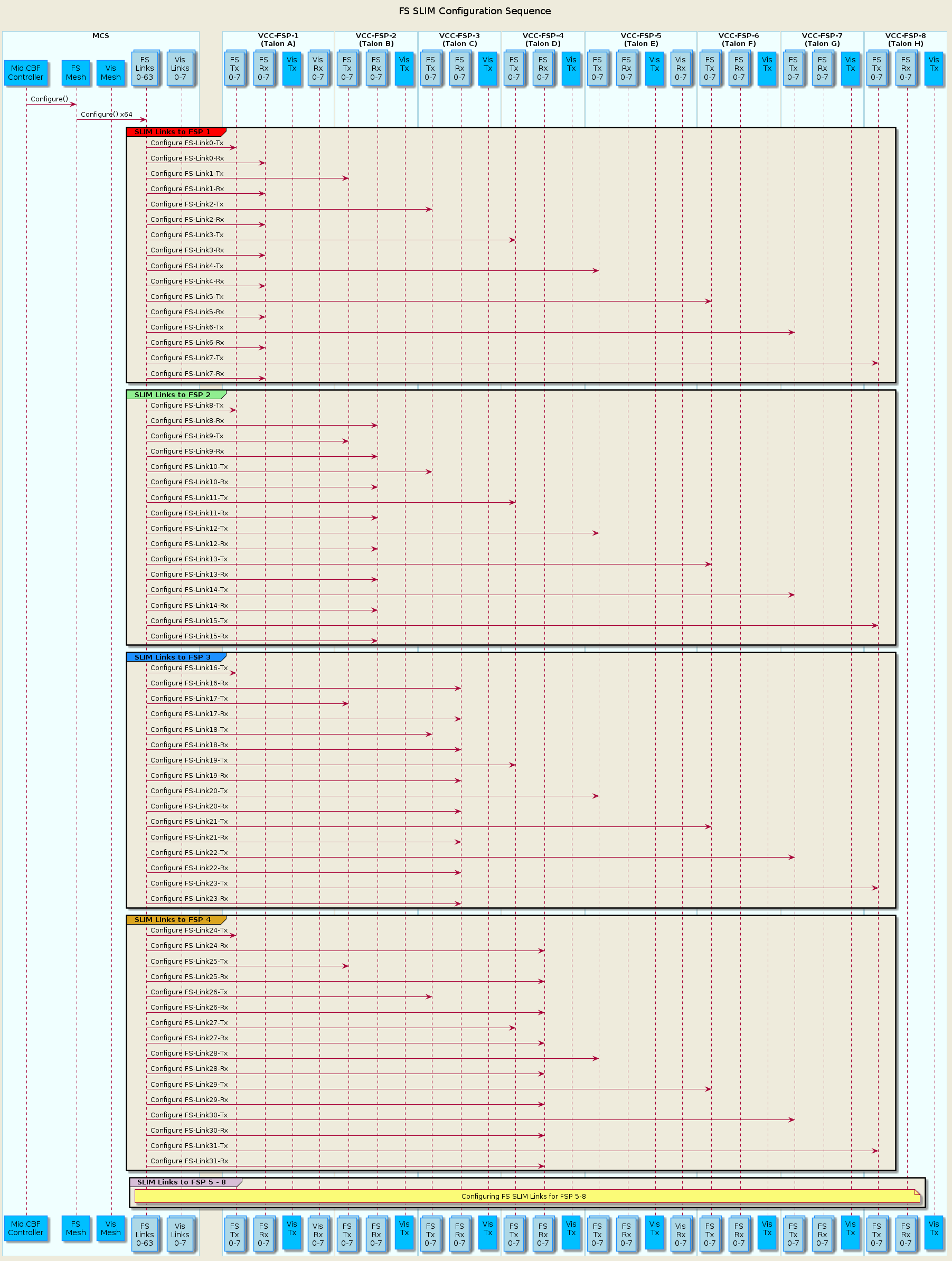 @startuml
'https://plantuml.com/sequence-diagram

skinparam backgroundColor #EEEBDC
skinparam sequence {
ParticipantBorderColor DodgerBlue
ParticipantBackgroundColor DeepSkyBlue
ActorBorderColor DarkGreen
ActorBackgroundColor Green
BoxBorderColor LightBlue
BoxBackgroundColor #F0FFFF
}

skinparam collections {
  BackGroundColor LightBlue
  BorderColor DodgerBlue
}

skinparam database {
  BackgroundColor LightGreen
  BorderColor DarkGreen
}

title FS SLIM Configuration Sequence\n


box "MCS"
participant "Mid.CBF\nController" as controller
participant "FS\nMesh" as mesh_fs
participant "Vis\nMesh" as mesh_vis
collections "FS\nLinks\n0-63" as links_fs
collections "Vis\nLinks\n0-7" as links_vis
end box

box "VCC-FSP-1\n(Talon A)"
collections "FS\nTx\n0-7"  as tx_fs_1
collections "FS\nRx\n0-7"  as rx_fs_1
participant "Vis\nTx\n"    as tx_vis_1
collections "Vis\nRx\n0-7" as rx_vis_1
end box

box "VCC-FSP-2\n(Talon B)"
collections "FS\nTx\n0-7"  as tx_fs_2
collections "FS\nRx\n0-7"  as rx_fs_2
participant "Vis\nTx\n"    as tx_vis_2
end box

box "VCC-FSP-3\n(Talon C)"
collections "FS\nTx\n0-7"  as tx_fs_3
collections "FS\nRx\n0-7"  as rx_fs_3
participant "Vis\nTx\n"    as tx_vis_3
end box

box "VCC-FSP-4\n(Talon D)"
collections "FS\nTx\n0-7"  as tx_fs_4
collections "FS\nRx\n0-7"  as rx_fs_4
participant "Vis\nTx\n"    as tx_vis_4
end box

box "VCC-FSP-5\n(Talon E)"
collections "FS\nTx\n0-7"  as tx_fs_5
collections "FS\nRx\n0-7"  as rx_fs_5
participant "Vis\nTx\n"    as tx_vis_5
collections "Vis\nRx\n0-7" as rx_vis_5
end box

box "VCC-FSP-6\n(Talon F)"
collections "FS\nTx\n0-7"  as tx_fs_6
collections "FS\nRx\n0-7"  as rx_fs_6
participant "Vis\nTx\n"    as tx_vis_6
end box

box "VCC-FSP-7\n(Talon G)"
collections "FS\nTx\n0-7"  as tx_fs_7
collections "FS\nRx\n0-7"  as rx_fs_7
participant "Vis\nTx\n"    as tx_vis_7
end box

box "VCC-FSP-8\n(Talon H)"
collections "FS\nTx\n0-7"  as tx_fs_8
collections "FS\nRx\n0-7"  as rx_fs_8
participant "Vis\nTx\n"    as tx_vis_8
end box

controller -> mesh_fs   : Configure()
mesh_fs    -> links_fs  : Configure() x64

group#Red SLIM Links to FSP 1
links_fs   -> tx_fs_1   : Configure FS-Link0-Tx
links_fs   -> rx_fs_1   : Configure FS-Link0-Rx
links_fs   -> tx_fs_2   : Configure FS-Link1-Tx
links_fs   -> rx_fs_1   : Configure FS-Link1-Rx
links_fs   -> tx_fs_3   : Configure FS-Link2-Tx
links_fs   -> rx_fs_1   : Configure FS-Link2-Rx
links_fs   -> tx_fs_4   : Configure FS-Link3-Tx
links_fs   -> rx_fs_1   : Configure FS-Link3-Rx

links_fs   -> tx_fs_5   : Configure FS-Link4-Tx
links_fs   -> rx_fs_1   : Configure FS-Link4-Rx
links_fs   -> tx_fs_6   : Configure FS-Link5-Tx
links_fs   -> rx_fs_1   : Configure FS-Link5-Rx
links_fs   -> tx_fs_7   : Configure FS-Link6-Tx
links_fs   -> rx_fs_1   : Configure FS-Link6-Rx
links_fs   -> tx_fs_8   : Configure FS-Link7-Tx
links_fs   -> rx_fs_1   : Configure FS-Link7-Rx
end group 

group#LightGreen SLIM Links to FSP 2
links_fs   -> tx_fs_1   : Configure FS-Link8-Tx
links_fs   -> rx_fs_2   : Configure FS-Link8-Rx
links_fs   -> tx_fs_2   : Configure FS-Link9-Tx
links_fs   -> rx_fs_2   : Configure FS-Link9-Rx
links_fs   -> tx_fs_3   : Configure FS-Link10-Tx
links_fs   -> rx_fs_2   : Configure FS-Link10-Rx
links_fs   -> tx_fs_4   : Configure FS-Link11-Tx
links_fs   -> rx_fs_2   : Configure FS-Link11-Rx

links_fs   -> tx_fs_5   : Configure FS-Link12-Tx
links_fs   -> rx_fs_2   : Configure FS-Link12-Rx
links_fs   -> tx_fs_6   : Configure FS-Link13-Tx
links_fs   -> rx_fs_2   : Configure FS-Link13-Rx
links_fs   -> tx_fs_7   : Configure FS-Link14-Tx
links_fs   -> rx_fs_2   : Configure FS-Link14-Rx
links_fs   -> tx_fs_8   : Configure FS-Link15-Tx
links_fs   -> rx_fs_2   : Configure FS-Link15-Rx
end group 

group#DodgerBlue SLIM Links to FSP 3
links_fs   -> tx_fs_1   : Configure FS-Link16-Tx
links_fs   -> rx_fs_3   : Configure FS-Link16-Rx
links_fs   -> tx_fs_2   : Configure FS-Link17-Tx
links_fs   -> rx_fs_3   : Configure FS-Link17-Rx
links_fs   -> tx_fs_3   : Configure FS-Link18-Tx
links_fs   -> rx_fs_3   : Configure FS-Link18-Rx
links_fs   -> tx_fs_4   : Configure FS-Link19-Tx
links_fs   -> rx_fs_3   : Configure FS-Link19-Rx

links_fs   -> tx_fs_5   : Configure FS-Link20-Tx
links_fs   -> rx_fs_3   : Configure FS-Link20-Rx
links_fs   -> tx_fs_6   : Configure FS-Link21-Tx
links_fs   -> rx_fs_3   : Configure FS-Link21-Rx
links_fs   -> tx_fs_7   : Configure FS-Link22-Tx
links_fs   -> rx_fs_3   : Configure FS-Link22-Rx
links_fs   -> tx_fs_8   : Configure FS-Link23-Tx
links_fs   -> rx_fs_3   : Configure FS-Link23-Rx
end group 

group#GoldenRod SLIM Links to FSP 4
links_fs   -> tx_fs_1   : Configure FS-Link24-Tx
links_fs   -> rx_fs_4   : Configure FS-Link24-Rx
links_fs   -> tx_fs_2   : Configure FS-Link25-Tx
links_fs   -> rx_fs_4   : Configure FS-Link25-Rx
links_fs   -> tx_fs_3   : Configure FS-Link26-Tx
links_fs   -> rx_fs_4   : Configure FS-Link26-Rx
links_fs   -> tx_fs_4   : Configure FS-Link27-Tx
links_fs   -> rx_fs_4   : Configure FS-Link27-Rx

links_fs   -> tx_fs_5   : Configure FS-Link28-Tx
links_fs   -> rx_fs_4   : Configure FS-Link28-Rx
links_fs   -> tx_fs_6   : Configure FS-Link29-Tx
links_fs   -> rx_fs_4   : Configure FS-Link29-Rx
links_fs   -> tx_fs_7   : Configure FS-Link30-Tx
links_fs   -> rx_fs_4   : Configure FS-Link30-Rx
links_fs   -> tx_fs_8   : Configure FS-Link31-Tx
links_fs   -> rx_fs_4   : Configure FS-Link31-Rx
end group

group#Thistle SLIM Links to FSP 5 - 8
note over links_fs,rx_fs_8: Configuring FS SLIM Links for FSP 5-8 
end group 

@enduml