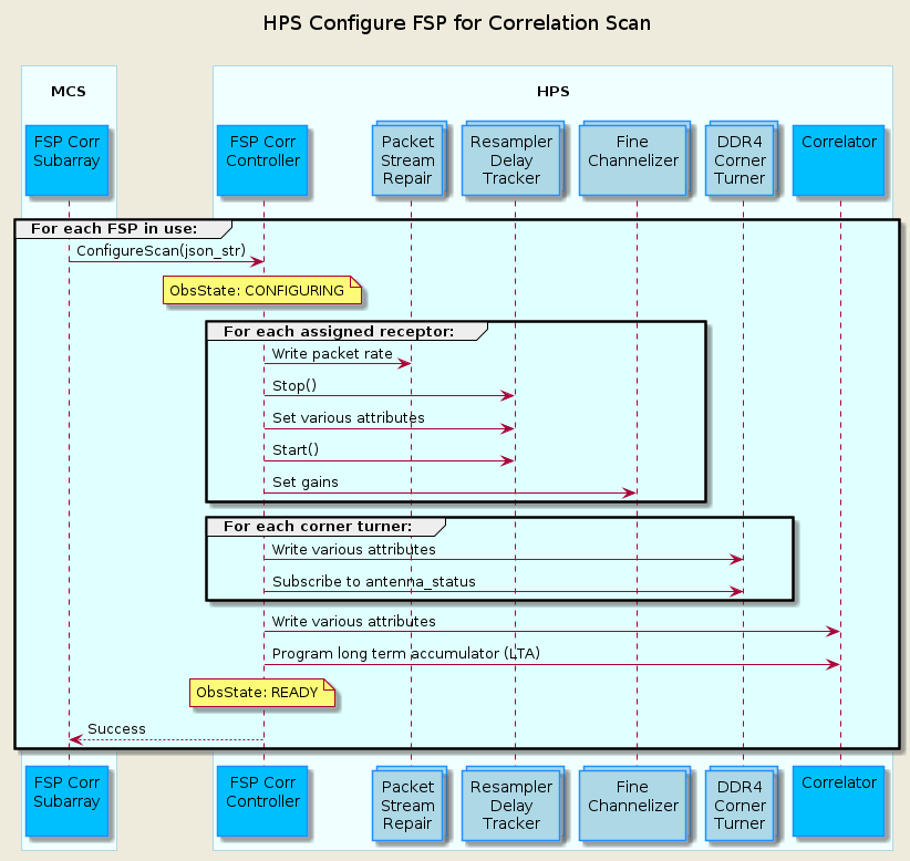 @startuml
'https://plantuml.com/sequence-diagram

skinparam backgroundColor #EEEBDC
skinparam sequence {
    ParticipantBorderColor DodgerBlue
    ParticipantBackgroundColor DeepSkyBlue
    ActorBorderColor DarkGreen
    ActorBackgroundColor Green
    BoxBorderColor LightBlue
    BoxBackgroundColor #F0FFFF
}
skinparam collections {
    BackGroundColor LightBlue
    BorderColor DodgerBlue
}

title HPS Configure FSP for Correlation Scan\n

box "\nMCS\n"
    participant "FSP Corr\nSubarray\n" as fspcorr
end box
box "\nHPS\n"
    participant "FSP Corr\nController\n" as hpsfspcorr
    collections "Packet\nStream\nRepair" as psr
    collections "Resampler\nDelay\nTracker" as rdt
    collections "Fine\nChannelizer\n" as channelizer
    collections "DDR4\nCorner\nTurner" as dct
    participant "Correlator\n\n" as correlator
end box

group #LightCyan For each FSP in use:
    fspcorr     -> hpsfspcorr   : ConfigureScan(json_str)
    note over hpsfspcorr       : ObsState: CONFIGURING

    group #LightCyan For each assigned receptor:
        hpsfspcorr  -> psr         : Write packet rate
        hpsfspcorr  -> rdt         : Stop()
        hpsfspcorr  -> rdt         : Set various attributes
        hpsfspcorr  -> rdt         : Start()
        hpsfspcorr  -> channelizer : Set gains
    end group

    group #LightCyan For each corner turner:
        hpsfspcorr  -> dct  : Write various attributes
        hpsfspcorr  -> dct  : Subscribe to antenna_status
    end group

    hpsfspcorr  -> correlator   : Write various attributes
    hpsfspcorr  -> correlator   : Program long term accumulator (LTA)
    note over hpsfspcorr        : ObsState: READY
    hpsfspcorr  --> fspcorr     : Success
end group

@enduml