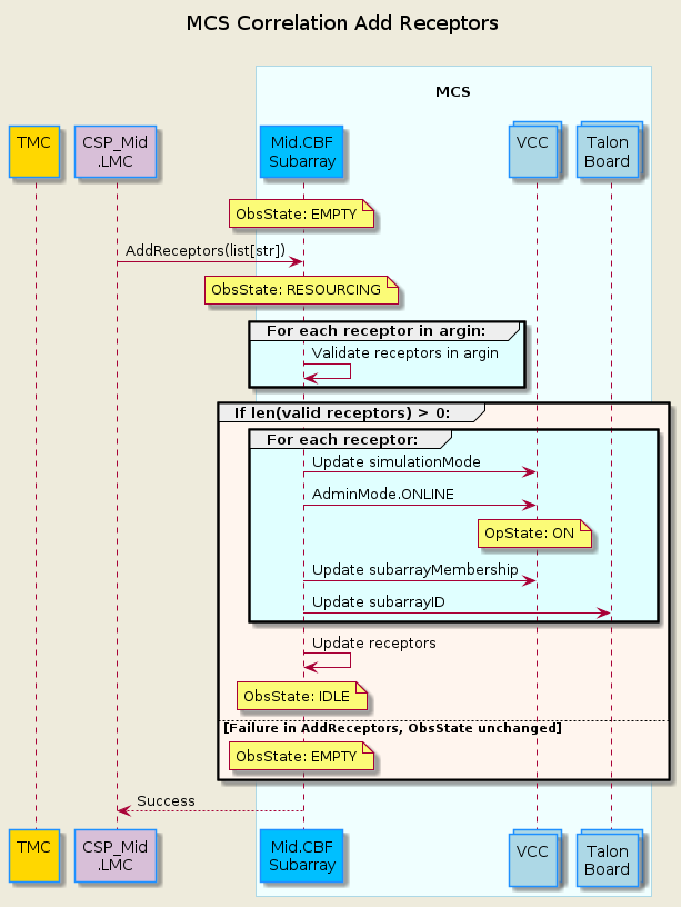 @startuml
'https://plantuml.com/sequence-diagram

skinparam backgroundColor #EEEBDC
skinparam sequence {
    ParticipantBorderColor DodgerBlue
    ParticipantBackgroundColor DeepSkyBlue
    ActorBorderColor DarkGreen
    ActorBackgroundColor Green
    BoxBorderColor LightBlue
    BoxBackgroundColor #F0FFFF
}
skinparam collections {
    BackGroundColor LightBlue
    BorderColor DodgerBlue
}

title MCS Correlation Add Receptors\n

participant "TMC\n" as tmc #Gold
participant "CSP_Mid\n.LMC" as lmc #Thistle
box "\nMCS\n"
    participant "Mid.CBF\nSubarray" as subarray
    collections "VCC\n" as vcc
    collections "Talon\nBoard" as talon
end box

note over subarray       : ObsState: EMPTY
lmc         ->  subarray     : AddReceptors(list[str])
note over subarray           : ObsState: RESOURCING
group #LightCyan For each receptor in argin:
    subarray    -> subarray  : Validate receptors in argin
end group

group #SeaShell If len(valid receptors) > 0:
    group #LightCyan For each receptor:
        subarray    -> vcc       : Update simulationMode
        subarray    -> vcc       : AdminMode.ONLINE
        note over vcc            : OpState: ON
        subarray    ->  vcc      : Update subarrayMembership
        subarray    ->  talon    : Update subarrayID
    end group

    subarray    ->  subarray     : Update receptors
    note over subarray       : ObsState: IDLE
else Failure in AddReceptors, ObsState unchanged
    note over subarray       : ObsState: EMPTY
end group


lmc        <--  subarray     : Success

@enduml