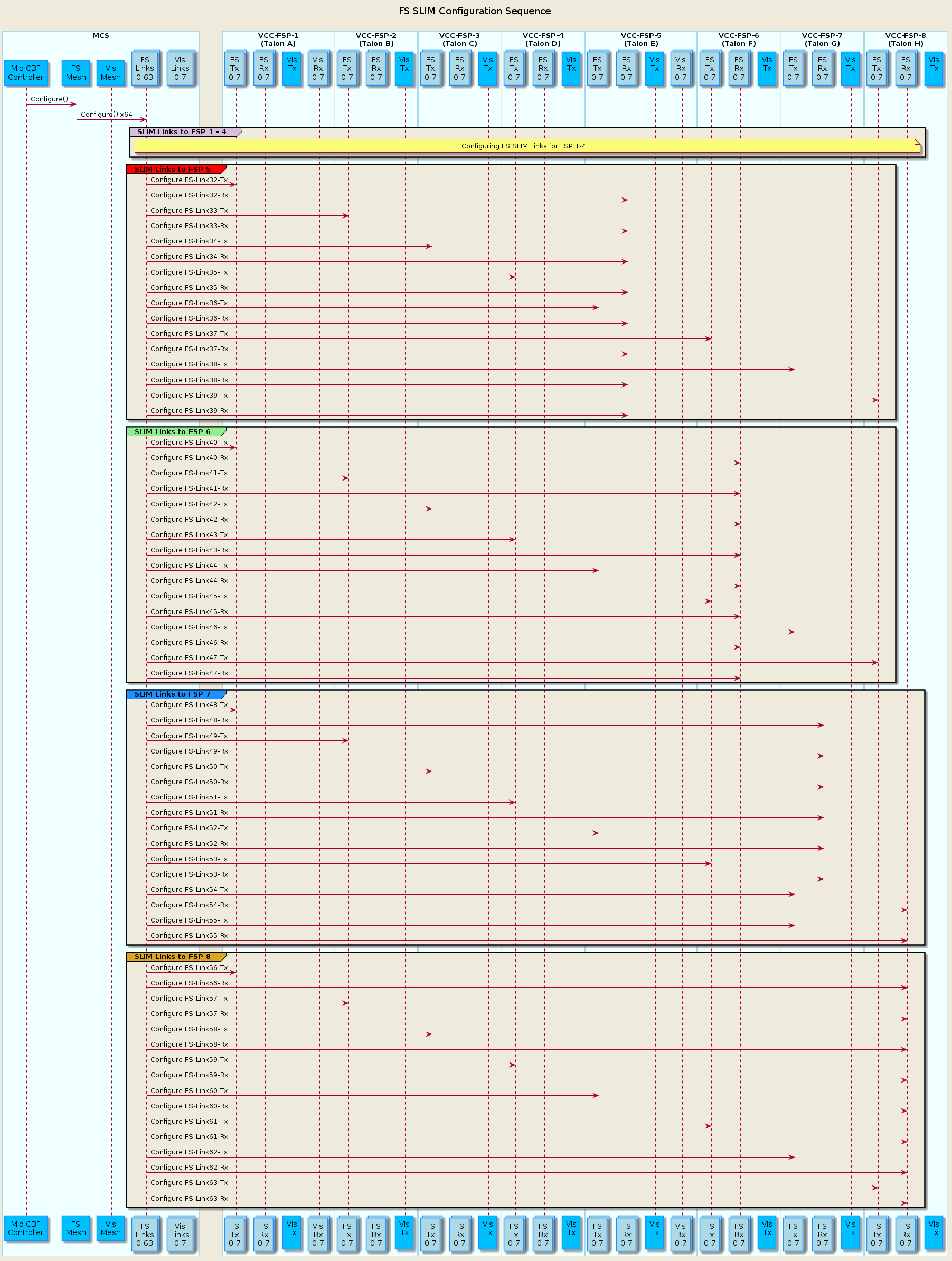 @startuml
'https://plantuml.com/sequence-diagram

skinparam backgroundColor #EEEBDC
skinparam sequence {
ParticipantBorderColor DodgerBlue
ParticipantBackgroundColor DeepSkyBlue
ActorBorderColor DarkGreen
ActorBackgroundColor Green
BoxBorderColor LightBlue
BoxBackgroundColor #F0FFFF
}

skinparam collections {
  BackGroundColor LightBlue
  BorderColor DodgerBlue
}

skinparam database {
  BackgroundColor LightGreen
  BorderColor DarkGreen
}

title FS SLIM Configuration Sequence\n


box "MCS"
participant "Mid.CBF\nController" as controller
participant "FS\nMesh" as mesh_fs
participant "Vis\nMesh" as mesh_vis
collections "FS\nLinks\n0-63" as links_fs
collections "Vis\nLinks\n0-7" as links_vis
end box

box "VCC-FSP-1\n(Talon A)"
collections "FS\nTx\n0-7"  as tx_fs_1
collections "FS\nRx\n0-7"  as rx_fs_1
participant "Vis\nTx\n"    as tx_vis_1
collections "Vis\nRx\n0-7" as rx_vis_1
end box

box "VCC-FSP-2\n(Talon B)"
collections "FS\nTx\n0-7"  as tx_fs_2
collections "FS\nRx\n0-7"  as rx_fs_2
participant "Vis\nTx\n"    as tx_vis_2
end box

box "VCC-FSP-3\n(Talon C)"
collections "FS\nTx\n0-7"  as tx_fs_3
collections "FS\nRx\n0-7"  as rx_fs_3
participant "Vis\nTx\n"    as tx_vis_3
end box

box "VCC-FSP-4\n(Talon D)"
collections "FS\nTx\n0-7"  as tx_fs_4
collections "FS\nRx\n0-7"  as rx_fs_4
participant "Vis\nTx\n"    as tx_vis_4
end box

box "VCC-FSP-5\n(Talon E)"
collections "FS\nTx\n0-7"  as tx_fs_5
collections "FS\nRx\n0-7"  as rx_fs_5
participant "Vis\nTx\n"    as tx_vis_5
collections "Vis\nRx\n0-7" as rx_vis_5
end box

box "VCC-FSP-6\n(Talon F)"
collections "FS\nTx\n0-7"  as tx_fs_6
collections "FS\nRx\n0-7"  as rx_fs_6
participant "Vis\nTx\n"    as tx_vis_6
end box

box "VCC-FSP-7\n(Talon G)"
collections "FS\nTx\n0-7"  as tx_fs_7
collections "FS\nRx\n0-7"  as rx_fs_7
participant "Vis\nTx\n"    as tx_vis_7
end box

box "VCC-FSP-8\n(Talon H)"
collections "FS\nTx\n0-7"  as tx_fs_8
collections "FS\nRx\n0-7"  as rx_fs_8
participant "Vis\nTx\n"    as tx_vis_8
end box

controller -> mesh_fs   : Configure()
mesh_fs    -> links_fs  : Configure() x64

group#Thistle SLIM Links to FSP 1 - 4
note over links_fs,rx_fs_8: Configuring FS SLIM Links for FSP 1-4 
end group 

group#Red SLIM Links to FSP 5
links_fs   -> tx_fs_1   : Configure FS-Link32-Tx
links_fs   -> rx_fs_5   : Configure FS-Link32-Rx
links_fs   -> tx_fs_2   : Configure FS-Link33-Tx
links_fs   -> rx_fs_5   : Configure FS-Link33-Rx
links_fs   -> tx_fs_3   : Configure FS-Link34-Tx
links_fs   -> rx_fs_5   : Configure FS-Link34-Rx
links_fs   -> tx_fs_4   : Configure FS-Link35-Tx
links_fs   -> rx_fs_5   : Configure FS-Link35-Rx

links_fs   -> tx_fs_5   : Configure FS-Link36-Tx
links_fs   -> rx_fs_5   : Configure FS-Link36-Rx
links_fs   -> tx_fs_6   : Configure FS-Link37-Tx
links_fs   -> rx_fs_5   : Configure FS-Link37-Rx
links_fs   -> tx_fs_7   : Configure FS-Link38-Tx
links_fs   -> rx_fs_5   : Configure FS-Link38-Rx
links_fs   -> tx_fs_8   : Configure FS-Link39-Tx
links_fs   -> rx_fs_5   : Configure FS-Link39-Rx
end group 

group#LightGreen SLIM Links to FSP 6
links_fs   -> tx_fs_1   : Configure FS-Link40-Tx
links_fs   -> rx_fs_6   : Configure FS-Link40-Rx
links_fs   -> tx_fs_2   : Configure FS-Link41-Tx
links_fs   -> rx_fs_6   : Configure FS-Link41-Rx
links_fs   -> tx_fs_3   : Configure FS-Link42-Tx
links_fs   -> rx_fs_6   : Configure FS-Link42-Rx
links_fs   -> tx_fs_4   : Configure FS-Link43-Tx
links_fs   -> rx_fs_6   : Configure FS-Link43-Rx


links_fs   -> tx_fs_5   : Configure FS-Link44-Tx
links_fs   -> rx_fs_6   : Configure FS-Link44-Rx
links_fs   -> tx_fs_6   : Configure FS-Link45-Tx
links_fs   -> rx_fs_6   : Configure FS-Link45-Rx
links_fs   -> tx_fs_7   : Configure FS-Link46-Tx
links_fs   -> rx_fs_6   : Configure FS-Link46-Rx
links_fs   -> tx_fs_8   : Configure FS-Link47-Tx
links_fs   -> rx_fs_6   : Configure FS-Link47-Rx
end group 

group#DodgerBlue SLIM Links to FSP 7
links_fs   -> tx_fs_1   : Configure FS-Link48-Tx
links_fs   -> rx_fs_7   : Configure FS-Link48-Rx
links_fs   -> tx_fs_2   : Configure FS-Link49-Tx
links_fs   -> rx_fs_7   : Configure FS-Link49-Rx
links_fs   -> tx_fs_3   : Configure FS-Link50-Tx
links_fs   -> rx_fs_7   : Configure FS-Link50-Rx
links_fs   -> tx_fs_4   : Configure FS-Link51-Tx
links_fs   -> rx_fs_7   : Configure FS-Link51-Rx


links_fs   -> tx_fs_5   : Configure FS-Link52-Tx
links_fs   -> rx_fs_7   : Configure FS-Link52-Rx
links_fs   -> tx_fs_6   : Configure FS-Link53-Tx
links_fs   -> rx_fs_7   : Configure FS-Link53-Rx
links_fs   -> tx_fs_7   : Configure FS-Link54-Tx
links_fs   -> rx_fs_8   : Configure FS-Link54-Rx
links_fs   -> tx_fs_7   : Configure FS-Link55-Tx
links_fs   -> rx_fs_8   : Configure FS-Link55-Rx
end group 

group#GoldenRod SLIM Links to FSP 8
links_fs   -> tx_fs_1   : Configure FS-Link56-Tx
links_fs   -> rx_fs_8   : Configure FS-Link56-Rx
links_fs   -> tx_fs_2   : Configure FS-Link57-Tx
links_fs   -> rx_fs_8   : Configure FS-Link57-Rx
links_fs   -> tx_fs_3   : Configure FS-Link58-Tx
links_fs   -> rx_fs_8   : Configure FS-Link58-Rx
links_fs   -> tx_fs_4   : Configure FS-Link59-Tx
links_fs   -> rx_fs_8   : Configure FS-Link59-Rx

links_fs   -> tx_fs_5   : Configure FS-Link60-Tx
links_fs   -> rx_fs_8   : Configure FS-Link60-Rx
links_fs   -> tx_fs_6   : Configure FS-Link61-Tx
links_fs   -> rx_fs_8   : Configure FS-Link61-Rx
links_fs   -> tx_fs_7   : Configure FS-Link62-Tx
links_fs   -> rx_fs_8   : Configure FS-Link62-Rx
links_fs   -> tx_fs_8   : Configure FS-Link63-Tx
links_fs   -> rx_fs_8   : Configure FS-Link63-Rx
end group 

@enduml