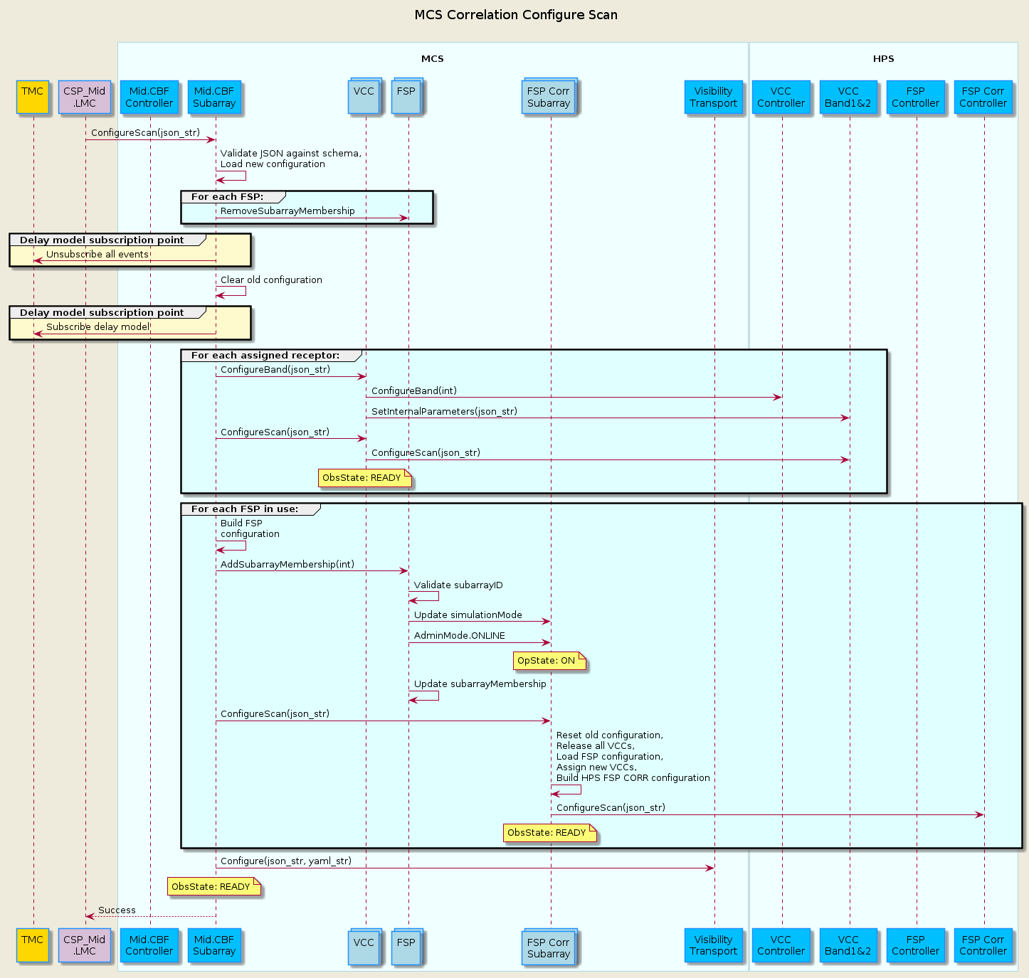 @startuml
'https://plantuml.com/sequence-diagram

skinparam backgroundColor #EEEBDC
skinparam sequence {
    ParticipantBorderColor DodgerBlue
    ParticipantBackgroundColor DeepSkyBlue
    ActorBorderColor DarkGreen
    ActorBackgroundColor Green
    BoxBorderColor LightBlue
    BoxBackgroundColor #F0FFFF
}
skinparam collections {
    BackGroundColor LightBlue
    BorderColor DodgerBlue
}

title MCS Correlation Configure Scan\n

participant "TMC\n" as tmc #Gold
participant "CSP_Mid\n.LMC" as lmc #Thistle
box "\nMCS\n"
    participant "Mid.CBF\nController" as controller
    participant "Mid.CBF\nSubarray" as subarray
    collections "VCC\n" as vcc
    collections "FSP\n" as fsp
    collections "FSP Corr\nSubarray" as fspcorr
    participant "Visibility\nTransport" as vis_trans
end box
box "\nHPS\n" 
    participant "VCC\nController" as vcc_cont
    participant "VCC\nBand1&2" as vcc_band
    participant "FSP\nController" as fsp_cont
    participant "FSP Corr\nController" as fspcorr_cont
end box

lmc         -> subarray     : ConfigureScan(json_str)
subarray    -> subarray     : Validate JSON against schema,\nLoad new configuration

group #LightCyan For each FSP:
    subarray    -> fsp          : RemoveSubarrayMembership
end group

group #LemonChiffon Delay model subscription point
    subarray    -> tmc          : Unsubscribe all events
end group

subarray    -> subarray     : Clear old configuration

group #LemonChiffon Delay model subscription point
    subarray    -> tmc          : Subscribe delay model
end group

group #LightCyan For each assigned receptor:
    subarray    -> vcc          : ConfigureBand(json_str)
    vcc         -> vcc_cont     : ConfigureBand(int)
    vcc         -> vcc_band     : SetInternalParameters(json_str)
    subarray    -> vcc          : ConfigureScan(json_str)
    vcc         -> vcc_band     : ConfigureScan(json_str)
    note over vcc               : ObsState: READY
end group

group #LightCyan For each FSP in use:
    subarray    -> subarray     : Build FSP\nconfiguration

    subarray    -> fsp          : AddSubarrayMembership(int)
    fsp         -> fsp          : Validate subarrayID
    fsp         -> fspcorr      : Update simulationMode
    fsp         -> fspcorr      : AdminMode.ONLINE
    note over fspcorr           : OpState: ON
    fsp         -> fsp          : Update subarrayMembership

    subarray    -> fspcorr      : ConfigureScan(json_str)
    fspcorr     -> fspcorr      : Reset old configuration,\nRelease all VCCs,\nLoad FSP configuration,\nAssign new VCCs,\nBuild HPS FSP CORR configuration
    fspcorr     -> fspcorr_cont : ConfigureScan(json_str)
    note over fspcorr           : ObsState: READY
end group

subarray    -> vis_trans    : Configure(json_str, yaml_str)

note over subarray          : ObsState: READY
lmc        <-- subarray     : Success

@enduml