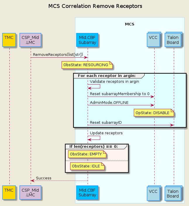 @startuml
'https://plantuml.com/sequence-diagram

skinparam backgroundColor #EEEBDC
skinparam sequence {
    ParticipantBorderColor DodgerBlue
    ParticipantBackgroundColor DeepSkyBlue
    ActorBorderColor DarkGreen
    ActorBackgroundColor Green
    BoxBorderColor LightBlue
    BoxBackgroundColor #F0FFFF
}
skinparam collections {
    BackGroundColor LightBlue
    BorderColor DodgerBlue
}

title MCS Correlation Remove Receptors\n

participant "TMC\n" as tmc #Gold
participant "CSP_Mid\n.LMC" as lmc #Thistle
box "\nMCS\n"
    participant "Mid.CBF\nSubarray" as subarray
    collections "VCC\n" as vcc
    collections "Talon\nBoard" as talon
end box

lmc             ->  subarray    : RemoveReceptors(list[str])
note over subarray              : ObsState: RESOURCING
group #LightCyan For each receptor in argin:
    subarray    -> subarray     : Validate receptors in argin
    subarray    -> vcc          : Reset subarrayMembership to 0
    subarray    -> vcc          : AdminMode.OFFLINE
    note over vcc               : OpState: DISABLE
    subarray    ->  talon       : Reset subarrayID
end group

subarray    ->  subarray        : Update receptors

group #SeaShell If len(receptors) == 0:
    note over subarray          : ObsState: EMPTY
else
    note over subarray          : ObsState: IDLE
end group


lmc        <--  subarray     : Success

@enduml