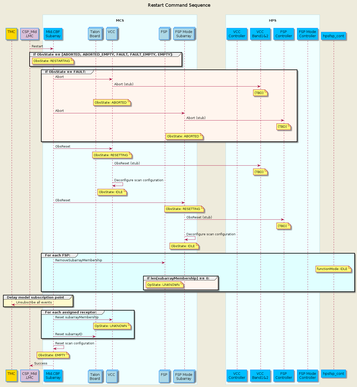 @startuml
'https://plantuml.com/sequence-diagram

skinparam backgroundColor #EEEBDC
skinparam sequence {
  ParticipantBorderColor DodgerBlue
  ParticipantBackgroundColor DeepSkyBlue
  ActorBorderColor DarkGreen
  ActorBackgroundColor Green
  BoxBorderColor LightBlue
  BoxBackgroundColor #F0FFFF
}
skinparam collections {
  BackGroundColor LightBlue
  BorderColor DodgerBlue
}
skinparam database {
  BackgroundColor LightGreen
  BorderColor DarkGreen
}

title Restart Command Sequence\n

participant "TMC\n" as tmc #Gold
participant "CSP_Mid\n.LMC" as lmc #Thistle
box "\nMCS\n"
  participant "Mid.CBF\nSubarray" as subarray
  collections "Talon\nBoard" as talonboard
  collections "VCC\n" as vcc
  collections "FSP\n" as fsp
  collections "FSP Mode\nSubarray" as fspsubarray
  
end box
box "\nHPS\n"
  participant "VCC\nController" as hpsvcc
  participant "VCC\nBand1&2" as hpsvccband
  participant "FSP\nController" as hpsfsp
  participant "FSP Mode\nController" as hpsfsp_mode
end box

lmc         ->  subarray      : Restart

group #SeaShell If ObsState == [ABORTED, ABORTED_EMPTY, FAULT, FAULT_EMPTY, EMPTY]:
  note over subarray           : ObsState: RESTARTING
end group

group #SeaShell If ObsState == FAULT:
  subarray    ->  vcc           : Abort
  vcc         ->  hpsvccband    : Abort (stub)
  note over hpsvccband          : (TBD)
  note over vcc                 : ObsState: ABORTED
  subarray    ->  fspsubarray   : Abort
  fspsubarray ->  hpsfsp        : Abort (stub)
  note over hpsfsp              : (TBD)
  note over fspsubarray         : ObsState: ABORTED
end group

subarray    ->  vcc           : ObsReset
note over vcc                 : ObsState: RESETTING
vcc         ->  hpsvccband    : ObsReset (stub)
note over hpsvccband          : (TBD)
vcc         ->  vcc           : Deconfigure scan configuration 
note over vcc                 : ObsState: IDLE

subarray    ->  fspsubarray   : ObsReset
note over fspsubarray         : ObsState: RESETTING
fspsubarray ->  hpsfsp        : ObsReset (stub)
note over hpsfsp              : (TBD)
fspsubarray ->  fspsubarray   : Deconfigure scan configuration
note over fspsubarray         : ObsState: IDLE

group #LightCyan For each FSP:
    subarray    -> fsp        : RemoveSubarrayMembership
    note over hpsfsp_cont     : functionMode: IDLE
    group #SeaShell If len(subarrayMembership) == 0:
      note over fsp           : OpState: UNKNOWN
    end group
end group

group #LemonChiffon Delay model subscription point
    subarray    -> tmc        : Unsubscribe all events
end group

group #LightCyan For each assigned receptor:
  subarray    ->  vcc         : Reset subarrayMembership
  note over vcc               : OpState: UNKNOWN
  subarray    ->  talonboard  : Reset subarrayID
end group

subarray      -> subarray     : Reset scan configuration

note over subarray            : ObsState: EMPTY
lmc         <--  subarray     : Success


@enduml
