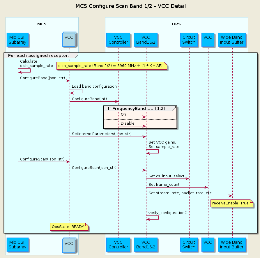 @startuml
'https://plantuml.com/sequence-diagram

skinparam backgroundColor #EEEBDC
skinparam sequence {
    ParticipantBorderColor DodgerBlue
    ParticipantBackgroundColor DeepSkyBlue
    ActorBorderColor DarkGreen
    ActorBackgroundColor Green
    BoxBorderColor LightBlue
    BoxBackgroundColor #F0FFFF
}
skinparam collections {
    BackGroundColor LightBlue
    BorderColor DodgerBlue
}

title MCS Configure Scan Band 1/2 - VCC Detail\n

box "\nMCS\n"
    participant "Mid.CBF\nSubarray" as subarray
    collections "VCC\n" as vcc
end box
box "\nHPS\n"
    participant "VCC\nController" as hpsvcc
    participant "VCC\nBand1&2" as vccband1
    participant "Circuit\nSwitch" as cs
    participant "VCC\n" as vccdevice
    participant "Wide Band\nInput Buffer" as wb
end box

group #LightCyan For each assigned receptor:
    subarray    -> subarray     : Calculate\ndish_sample_rate
    note right                  : dish_sample_rate (Band 1/2) = 3960 MHz + (1 * K * <U+0394>F)
    subarray    -> vcc          : ConfigureBand(json_str)
    vcc         -> vcc          : Load band configuration
    vcc         -> hpsvcc       : ConfigureBand(int)
    group #SeaShell If FrequencyBand == [1,2]:
        hpsvcc  -> vccband1     : On
    else 
        hpsvcc  -> vccband1     : Disable
    end group
    vcc         -> vccband1     : SetInternalParameters(json_str)
    vccband1    -> vccband1     : Set VCC gains,\nSet sample_rate

    subarray    -> vcc          : ConfigureScan(json_str)
    vcc         -> vccband1     : ConfigureScan(json_str)
    vccband1    -> cs           : Set cs_input_select
    vccband1    -> vccdevice    : Set frame_count
    vccband1    -> wb           : Set stream_rate, packet_rate, etc.
    note over wb                : receiveEnable: True
    vccband1    -> vccband1     : verify_configuration()
    note over vcc               : ObsState: READY
end group


@enduml