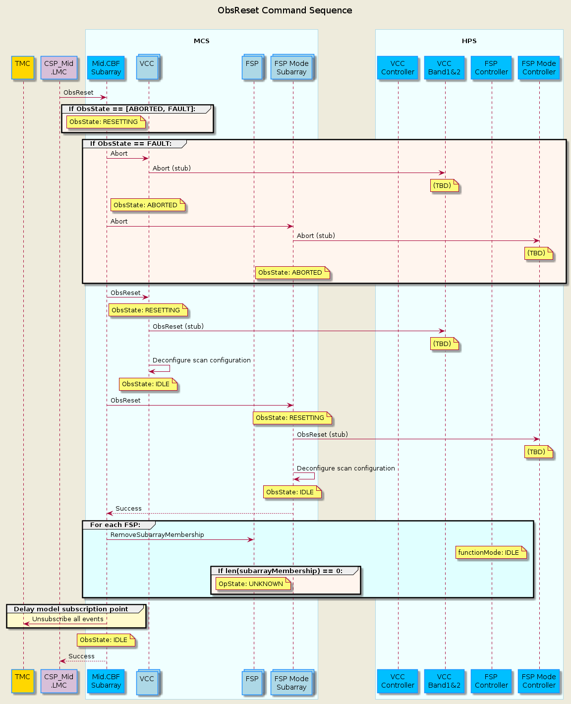 @startuml
'https://plantuml.com/sequence-diagram

skinparam backgroundColor #EEEBDC
skinparam sequence {
  ParticipantBorderColor DodgerBlue
  ParticipantBackgroundColor DeepSkyBlue
  ActorBorderColor DarkGreen
  ActorBackgroundColor Green
  BoxBorderColor LightBlue
  BoxBackgroundColor #F0FFFF
}
skinparam collections {
  BackGroundColor LightBlue
  BorderColor DodgerBlue
}
skinparam database {
  BackgroundColor LightGreen
  BorderColor DarkGreen
}

title ObsReset Command Sequence \n

participant "TMC\n" as tmc #Gold
participant "CSP_Mid\n.LMC" as lmc #Thistle
box "\nMCS\n"
  participant "Mid.CBF\nSubarray" as subarray
  collections "VCC\n" as vcc
  collections "FSP\n" as fsp
  collections "FSP Mode\nSubarray" as fspsubarray
end box
box "\nHPS\n"
  participant "VCC\nController" as hpsvcc
  participant "VCC\nBand1&2" as hpsvccband
  participant "FSP\nController" as hpsfsp_cont  
  participant "FSP Mode\nController" as hpsfsp
end box

lmc         ->  subarray      : ObsReset

group #SeaShell If ObsState == [ABORTED, FAULT]:
  note over subarray           : ObsState: RESETTING
end group

group #SeaShell If ObsState == FAULT:
  subarray    ->  vcc           : Abort
  vcc         ->  hpsvccband    : Abort (stub)
  note over hpsvccband          : (TBD)
  note over vcc                 : ObsState: ABORTED
  subarray    ->  fspsubarray   : Abort
  fspsubarray ->  hpsfsp        : Abort (stub)
  note over hpsfsp              : (TBD)
  note over fspsubarray         : ObsState: ABORTED
end group

subarray    ->  vcc           : ObsReset
note over vcc                 : ObsState: RESETTING
vcc         ->  hpsvccband    : ObsReset (stub)
note over hpsvccband          : (TBD)
vcc         ->  vcc           : Deconfigure scan configuration 
note over vcc                 : ObsState: IDLE

subarray    ->  fspsubarray   : ObsReset
note over fspsubarray         : ObsState: RESETTING
fspsubarray ->  hpsfsp        : ObsReset (stub)
note over hpsfsp              : (TBD)
fspsubarray ->  fspsubarray   : Deconfigure scan configuration
note over fspsubarray         : ObsState: IDLE
subarray    <--  fspsubarray  : Success

group #LightCyan For each FSP:
    subarray    -> fsp        : RemoveSubarrayMembership
    note over hpsfsp_cont     : functionMode: IDLE
    group #SeaShell If len(subarrayMembership) == 0:
      note over fsp           : OpState: UNKNOWN
    end group
end group

group #LemonChiffon Delay model subscription point
    subarray    -> tmc        : Unsubscribe all events
end group

note over subarray            : ObsState: IDLE
lmc        <--  subarray      : Success

@enduml