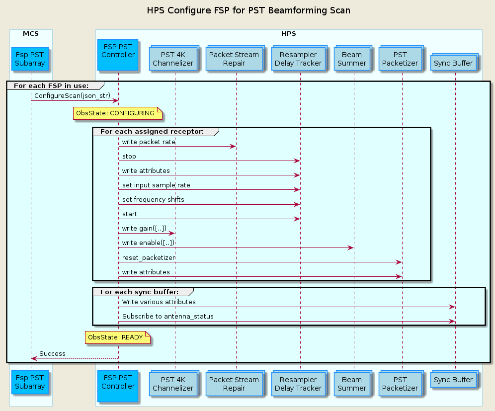 @startuml
'https://plantuml.com/sequence-diagram

skinparam backgroundColor #EEEBDC
skinparam sequence {
    ParticipantBorderColor DodgerBlue
    ParticipantBackgroundColor DeepSkyBlue
    ActorBorderColor DarkGreen
    ActorBackgroundColor Green
    BoxBorderColor LightBlue
    BoxBackgroundColor #F0FFFF
}
skinparam collections {
    BackGroundColor LightBlue
    BorderColor DodgerBlue
}

title HPS Configure FSP for PST Beamforming Scan\n

box "MCS"
    participant "Fsp PST\nSubarray" as fsppst
end box

box "HPS"
    participant "FSP PST\nController\n" as hpsfsppst
    collections "PST 4K\nChannelizer" as channelizer
    collections "Packet Stream\nRepair" as psr
    collections "Resampler\nDelay Tracker" as rdt
    collections "Beam\nSummer" as summer
    collections "PST\nPacketizer" as packetizer
    collections "Sync Buffer" as syncbuffer
end box

group #LightCyan For each FSP in use:
    fsppst     -> hpsfsppst   : ConfigureScan(json_str)
    note over hpsfsppst       : ObsState: CONFIGURING

    group #LightCyan For each assigned receptor:
        hpsfsppst  -> psr         : write packet rate
        hpsfsppst  -> rdt         : stop
        hpsfsppst  -> rdt         : write attributes
        hpsfsppst  -> rdt         : set input sample rate
        hpsfsppst  -> rdt         : set frequency shifts
        hpsfsppst  -> rdt         : start
        hpsfsppst  -> channelizer : write gain([..])
        hpsfsppst  -> summer      : write enable([..])
        hpsfsppst  -> packetizer  : reset_packetizer
        hpsfsppst  -> packetizer  : write attributes
    end group

    group #LightCyan For each sync buffer:
        hpsfsppst  -> syncbuffer  : Write various attributes
        hpsfsppst  -> syncbuffer  : Subscribe to antenna_status
    end group

    note over hpsfsppst        : ObsState: READY
    hpsfsppst  --> fsppst     : Success
end group

@enduml