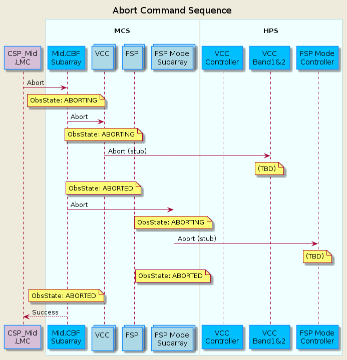 @startuml
'https://plantuml.com/sequence-diagram

skinparam backgroundColor #EEEBDC
skinparam sequence {
  ParticipantBorderColor DodgerBlue
  ParticipantBackgroundColor DeepSkyBlue
  ActorBorderColor DarkGreen
  ActorBackgroundColor Green
  BoxBorderColor LightBlue
  BoxBackgroundColor #F0FFFF
}

skinparam collections {
  BackGroundColor LightBlue
  BorderColor DodgerBlue
}

skinparam database {
  BackgroundColor LightGreen
  BorderColor DarkGreen
}

title Abort Command Sequence

participant "CSP_Mid\n.LMC" as lmc #Thistle
box "\nMCS\n"
  participant "Mid.CBF\nSubarray" as subarray
  collections "VCC\n" as vcc
  collections "FSP\n" as fsp
  collections "FSP Mode\nSubarray" as fspsubarray
end box
box "\nHPS\n"
  participant "VCC\nController" as hpsvcc
  participant "VCC\nBand1&2" as hpsvccband
  participant "FSP Mode\nController" as hpsfsp
end box

lmc        ->  subarray      : Abort
note over subarray           : ObsState: ABORTING
subarray   ->  vcc           : Abort
note over vcc                : ObsState: ABORTING
vcc        ->  hpsvccband    : Abort (stub) 
note over hpsvccband         : (TBD)
note over vcc                : ObsState: ABORTED
subarray   ->  fspsubarray   : Abort
note over fspsubarray        : ObsState: ABORTING
fspsubarray->  hpsfsp        : Abort (stub)
note over hpsfsp             : (TBD)
note over fspsubarray        : ObsState: ABORTED
note over subarray           : ObsState: ABORTED

lmc       <--  subarray      : Success

@enduml