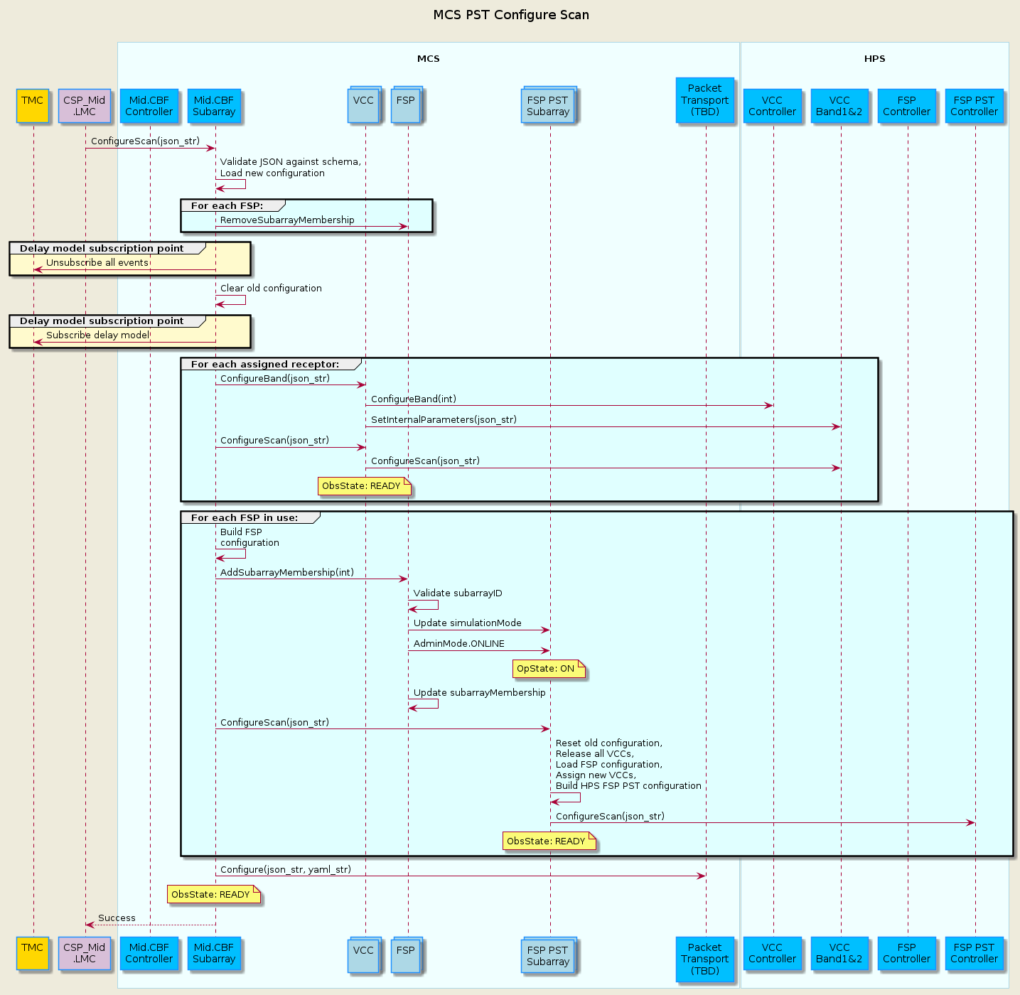 @startuml
'https://plantuml.com/sequence-diagram

skinparam backgroundColor #EEEBDC
skinparam sequence {
    ParticipantBorderColor DodgerBlue
    ParticipantBackgroundColor DeepSkyBlue
    ActorBorderColor DarkGreen
    ActorBackgroundColor Green
    BoxBorderColor LightBlue
    BoxBackgroundColor #F0FFFF
}
skinparam collections {
    BackGroundColor LightBlue
    BorderColor DodgerBlue
}

title MCS PST Configure Scan\n

participant "TMC\n" as tmc #Gold
participant "CSP_Mid\n.LMC" as lmc #Thistle
box "\nMCS\n"
    participant "Mid.CBF\nController" as controller
    participant "Mid.CBF\nSubarray" as subarray
    collections "VCC\n" as vcc
    collections "FSP\n" as fsp
    collections "FSP PST\nSubarray" as fspPST
    participant "Packet\nTransport\n(TBD)" as packet_trans
end box
box "\nHPS\n" 
    participant "VCC\nController" as vcc_cont
    participant "VCC\nBand1&2" as vcc_band
    participant "FSP\nController" as fsp_cont
    participant "FSP PST\nController" as fspPST_cont
end box

lmc         -> subarray     : ConfigureScan(json_str)
subarray    -> subarray     : Validate JSON against schema,\nLoad new configuration

group #LightCyan For each FSP:
    subarray    -> fsp          : RemoveSubarrayMembership
end group

group #LemonChiffon Delay model subscription point
    subarray    -> tmc          : Unsubscribe all events
end group

subarray    -> subarray     : Clear old configuration

group #LemonChiffon Delay model subscription point
    subarray    -> tmc          : Subscribe delay model
end group

group #LightCyan For each assigned receptor:
    subarray    -> vcc          : ConfigureBand(json_str)
    vcc         -> vcc_cont     : ConfigureBand(int)
    vcc         -> vcc_band     : SetInternalParameters(json_str)
    subarray    -> vcc          : ConfigureScan(json_str)
    vcc         -> vcc_band     : ConfigureScan(json_str)
    note over vcc               : ObsState: READY
end group

group #LightCyan For each FSP in use:
    subarray    -> subarray     : Build FSP\nconfiguration

    subarray    -> fsp          : AddSubarrayMembership(int)
    fsp         -> fsp          : Validate subarrayID
    fsp         -> fspPST      : Update simulationMode
    fsp         -> fspPST      : AdminMode.ONLINE
    note over fspPST           : OpState: ON
    fsp         -> fsp          : Update subarrayMembership

    subarray    -> fspPST      : ConfigureScan(json_str)
    fspPST     -> fspPST      : Reset old configuration,\nRelease all VCCs,\nLoad FSP configuration,\nAssign new VCCs,\nBuild HPS FSP PST configuration
    fspPST     -> fspPST_cont : ConfigureScan(json_str)
    note over fspPST           : ObsState: READY
end group

subarray    -> packet_trans    : Configure(json_str, yaml_str)

note over subarray          : ObsState: READY
lmc        <-- subarray     : Success

@enduml