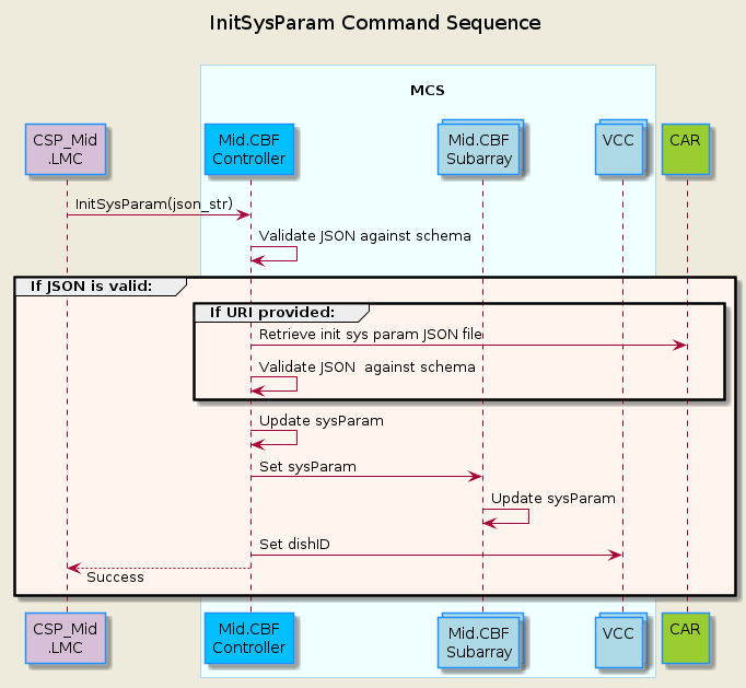 @startuml
'https://plantuml.com/sequence-diagram
skinparam backgroundColor #EEEBDC
skinparam sequence {
ParticipantBorderColor DodgerBlue
ParticipantBackgroundColor DeepSkyBlue
ActorBorderColor DarkGreen
ActorBackgroundColor Green
BoxBorderColor LightBlue
BoxBackgroundColor #F0FFFF
}
skinparam collections {
  BackGroundColor LightBlue
  BorderColor DodgerBlue
}
skinparam responseMessageBelowArrow true

title InitSysParam Command Sequence\n

participant "CSP_Mid\n.LMC" as lmc #Thistle
box "\nMCS\n"
  participant "Mid.CBF\nController" as controller
  collections "Mid.CBF\nSubarray" as subarray
  collections "VCC\n" as vcc
end box
participant "CAR\n" as car #YellowGreen

lmc          -> controller          : InitSysParam(json_str)
controller   -> controller          : Validate JSON against schema

group #SeaShell If JSON is valid:
  group #SeaShell If URI provided:
    controller    -> car            : Retrieve init sys param JSON file
    controller    -> controller     : Validate JSON  against schema
  end group
  controller      -> controller     : Update sysParam
  controller      -> subarray       : Set sysParam
  subarray        -> subarray       : Update sysParam
  controller      -> vcc            : Set dishID
  lmc         <-- controller        : Success
end group


@enduml
