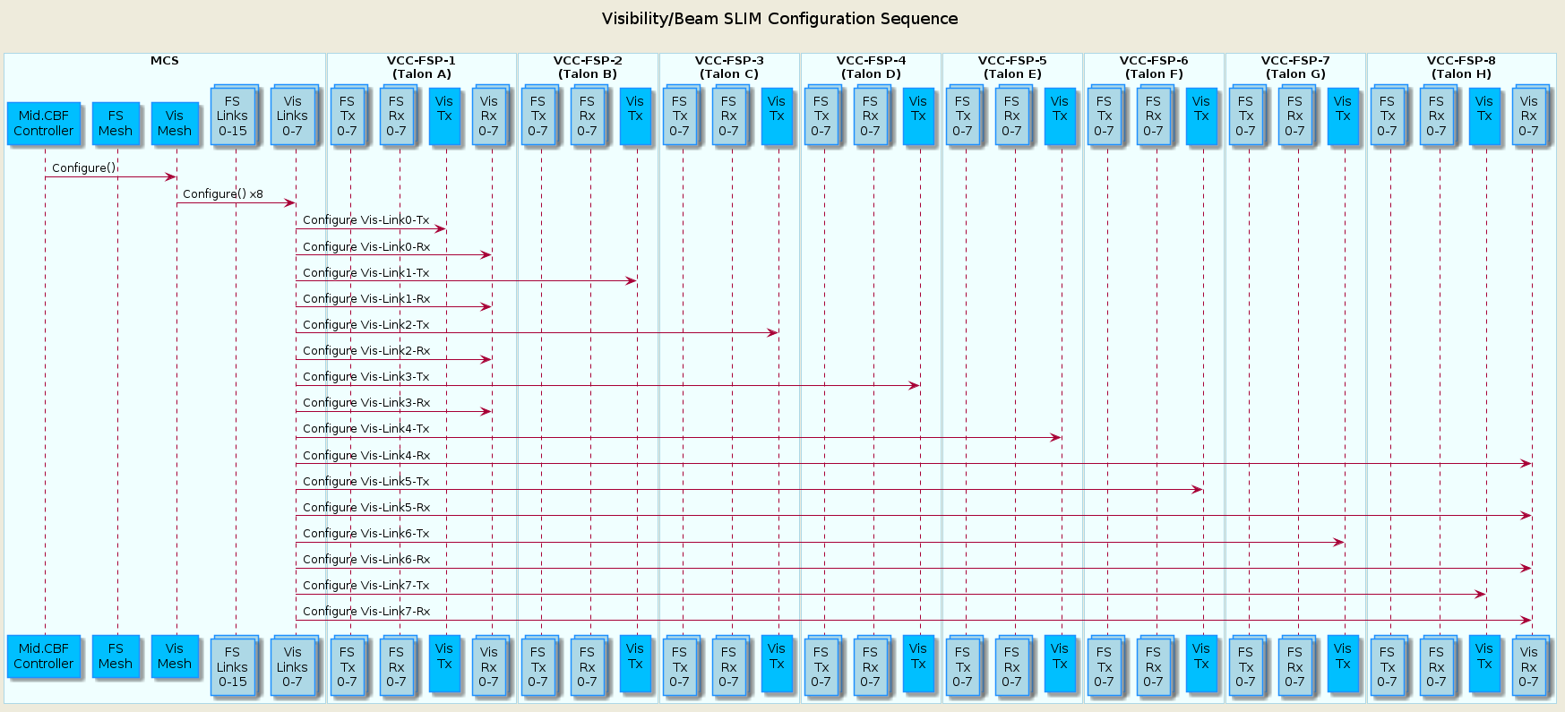 @startuml
'https://plantuml.com/sequence-diagram

skinparam backgroundColor #EEEBDC
skinparam sequence {
ParticipantBorderColor DodgerBlue
ParticipantBackgroundColor DeepSkyBlue
ActorBorderColor DarkGreen
ActorBackgroundColor Green
BoxBorderColor LightBlue
BoxBackgroundColor #F0FFFF
}

skinparam collections {
  BackGroundColor LightBlue
  BorderColor DodgerBlue
}

skinparam database {
  BackgroundColor LightGreen
  BorderColor DarkGreen
}

title Visibility/Beam SLIM Configuration Sequence\n


box "MCS"
participant "Mid.CBF\nController" as controller
participant "FS\nMesh" as mesh_fs
participant "Vis\nMesh" as mesh_vis
collections "FS\nLinks\n0-15" as links_fs
collections "Vis\nLinks\n0-7" as links_vis
end box

box "VCC-FSP-1\n(Talon A)"
collections "FS\nTx\n0-7"  as tx_fs_1
collections "FS\nRx\n0-7"  as rx_fs_1
participant "Vis\nTx\n"    as tx_vis_1
collections "Vis\nRx\n0-7" as rx_vis_1
end box

box "VCC-FSP-2\n(Talon B)"
collections "FS\nTx\n0-7"  as tx_fs_2
collections "FS\nRx\n0-7"  as rx_fs_2
participant "Vis\nTx\n"    as tx_vis_2
end box

box "VCC-FSP-3\n(Talon C)"
collections "FS\nTx\n0-7"  as tx_fs_3
collections "FS\nRx\n0-7"  as rx_fs_3
participant "Vis\nTx\n"    as tx_vis_3
end box

box "VCC-FSP-4\n(Talon D)"
collections "FS\nTx\n0-7"  as tx_fs_4
collections "FS\nRx\n0-7"  as rx_fs_4
participant "Vis\nTx\n"    as tx_vis_4
end box

box "VCC-FSP-5\n(Talon E)"
collections "FS\nTx\n0-7"  as tx_fs_5
collections "FS\nRx\n0-7"  as rx_fs_5
participant "Vis\nTx\n"    as tx_vis_5
end box

box "VCC-FSP-6\n(Talon F)"
collections "FS\nTx\n0-7"  as tx_fs_6
collections "FS\nRx\n0-7"  as rx_fs_6
participant "Vis\nTx\n"    as tx_vis_6
end box

box "VCC-FSP-7\n(Talon G)"
collections "FS\nTx\n0-7"  as tx_fs_7
collections "FS\nRx\n0-7"  as rx_fs_7
participant "Vis\nTx\n"    as tx_vis_7
end box

box "VCC-FSP-8\n(Talon H)"
collections "FS\nTx\n0-7"  as tx_fs_8
collections "FS\nRx\n0-7"  as rx_fs_8
participant "Vis\nTx\n"    as tx_vis_8
collections "Vis\nRx\n0-7" as rx_vis_8
end box

controller -> mesh_vis  : Configure()
mesh_vis   -> links_vis : Configure() x8

links_vis   -> tx_vis_1  : Configure Vis-Link0-Tx
links_vis   -> rx_vis_1  : Configure Vis-Link0-Rx
links_vis   -> tx_vis_2  : Configure Vis-Link1-Tx
links_vis   -> rx_vis_1  : Configure Vis-Link1-Rx
links_vis   -> tx_vis_3  : Configure Vis-Link2-Tx
links_vis   -> rx_vis_1  : Configure Vis-Link2-Rx
links_vis   -> tx_vis_4  : Configure Vis-Link3-Tx
links_vis   -> rx_vis_1  : Configure Vis-Link3-Rx 

links_vis   -> tx_vis_5  : Configure Vis-Link4-Tx
links_vis   -> rx_vis_8  : Configure Vis-Link4-Rx
links_vis   -> tx_vis_6  : Configure Vis-Link5-Tx
links_vis   -> rx_vis_8  : Configure Vis-Link5-Rx
links_vis   -> tx_vis_7  : Configure Vis-Link6-Tx
links_vis   -> rx_vis_8  : Configure Vis-Link6-Rx
links_vis   -> tx_vis_8  : Configure Vis-Link7-Tx
links_vis   -> rx_vis_8  : Configure Vis-Link7-Rx 

@enduml