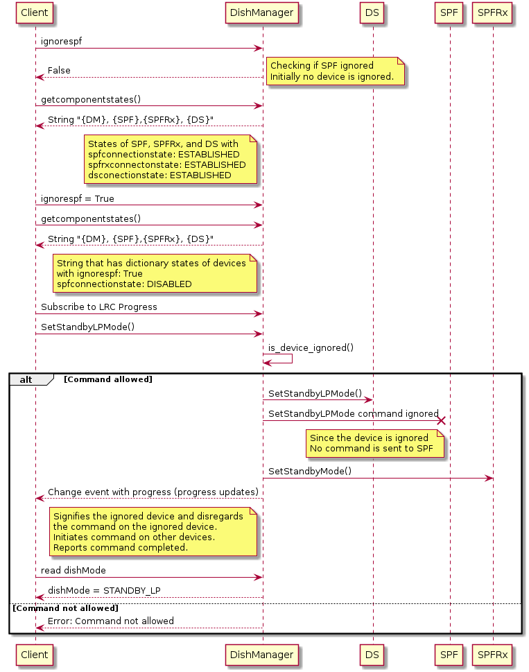 @startuml

Client -> DishManager: ignorespf
DishManager --> Client: False
note right 
	Checking if SPF ignored 
	Initially no device is ignored.
end note

Client -> DishManager: getcomponentstates()

DishManager --> Client: String "{DM}, {SPF},{SPFRx}, {DS}" 
note left of DishManager: States of SPF, SPFRx, and DS with \nspfconnectionstate: ESTABLISHED\nspfrxconnectonstate: ESTABLISHED\ndsconectionstate: ESTABLISHED

Client -> DishManager: ignorespf = True
Client -> DishManager: getcomponentstates()
DishManager --> Client: String "{DM}, {SPF},{SPFRx}, {DS}"
note left of DishManager: String that has dictionary states of devices\nwith ignorespf: True\nspfconnectionstate: DISABLED

Client -> DishManager: Subscribe to LRC Progress

Client -> DishManager: SetStandbyLPMode()

DishManager -> DishManager: is_device_ignored()
alt Command allowed
	DishManager -> DS: SetStandbyLPMode()

	DishManager -x SPF: SetStandbyLPMode command ignored
	note left of SPF: Since the device is ignored \nNo command is sent to SPF

	DishManager -> SPFRx: SetStandbyMode()

	DishManager --> Client: Change event with progress (progress updates)
	note left of DishManager: Signifies the ignored device and disregards \nthe command on the ignored device.\nInitiates command on other devices.\nReports command completed.

	Client -> DishManager: read dishMode

	DishManager --> Client: dishMode = STANDBY_LP
else Command not allowed
DishManager --> Client: Error: Command not allowed
end
@enduml
